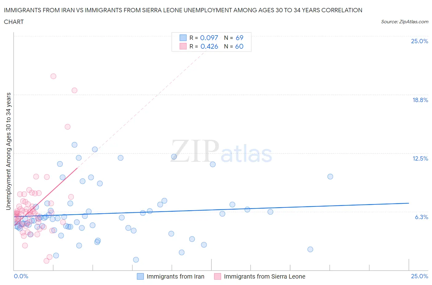 Immigrants from Iran vs Immigrants from Sierra Leone Unemployment Among Ages 30 to 34 years