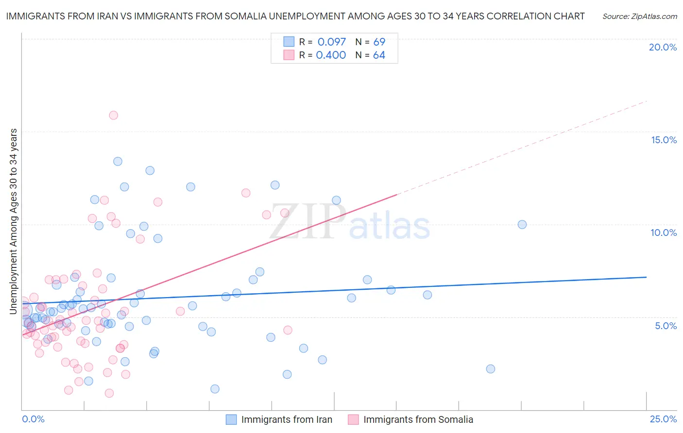 Immigrants from Iran vs Immigrants from Somalia Unemployment Among Ages 30 to 34 years