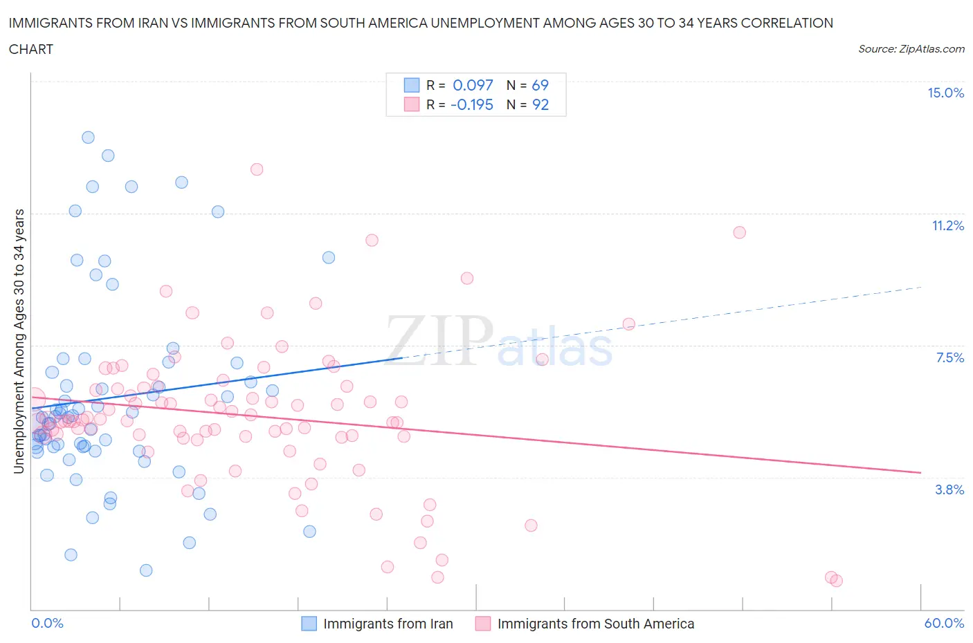 Immigrants from Iran vs Immigrants from South America Unemployment Among Ages 30 to 34 years