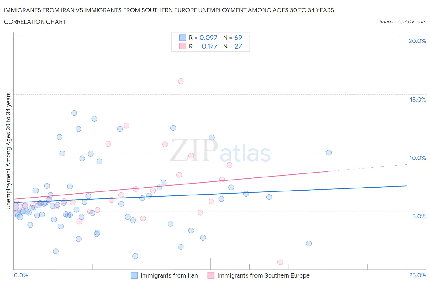 Immigrants from Iran vs Immigrants from Southern Europe Unemployment Among Ages 30 to 34 years