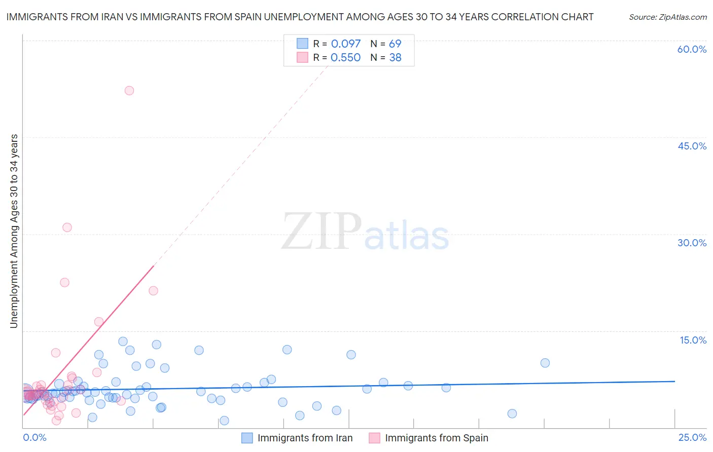 Immigrants from Iran vs Immigrants from Spain Unemployment Among Ages 30 to 34 years