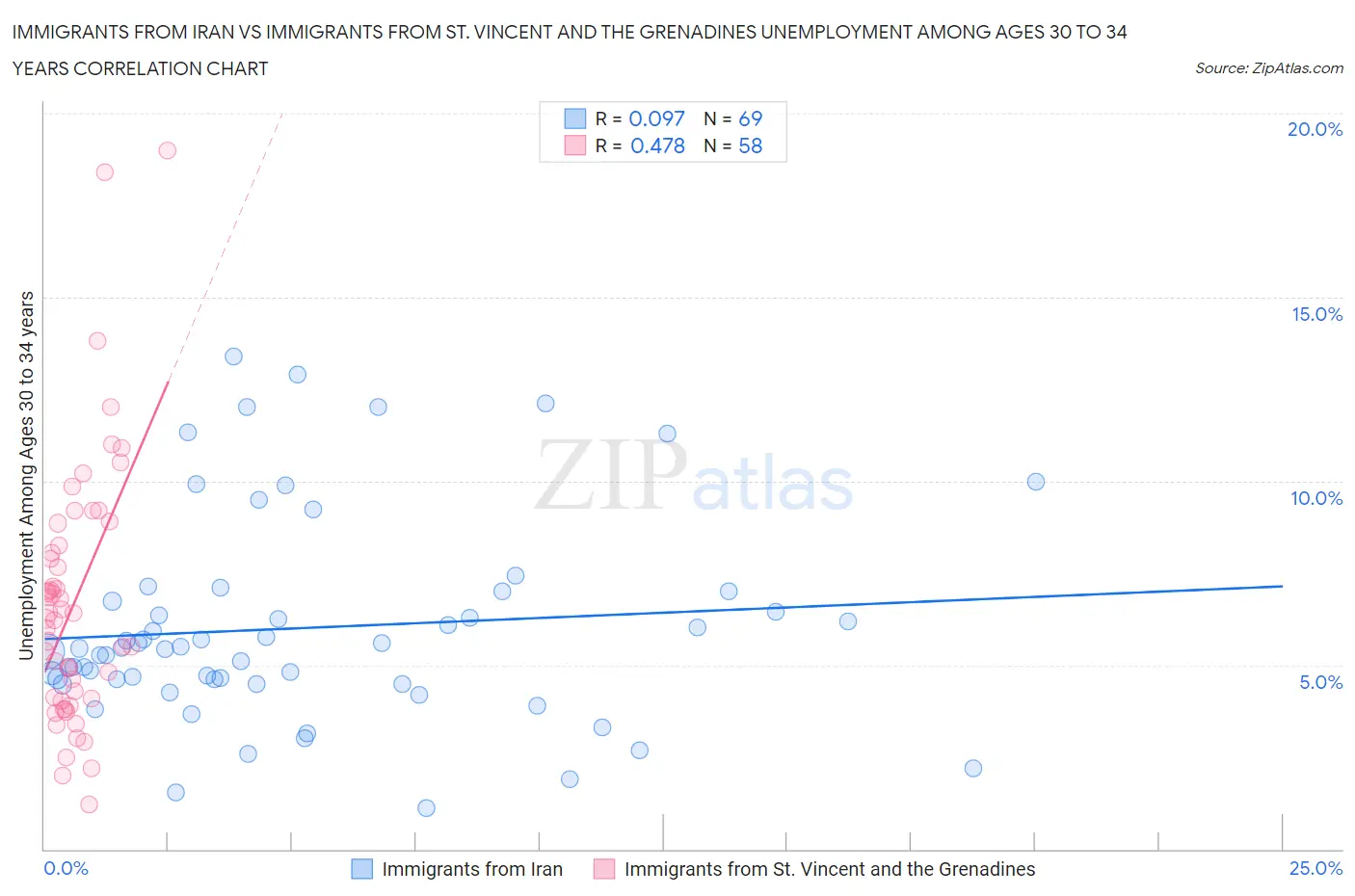 Immigrants from Iran vs Immigrants from St. Vincent and the Grenadines Unemployment Among Ages 30 to 34 years