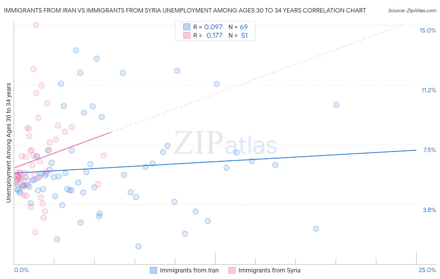 Immigrants from Iran vs Immigrants from Syria Unemployment Among Ages 30 to 34 years