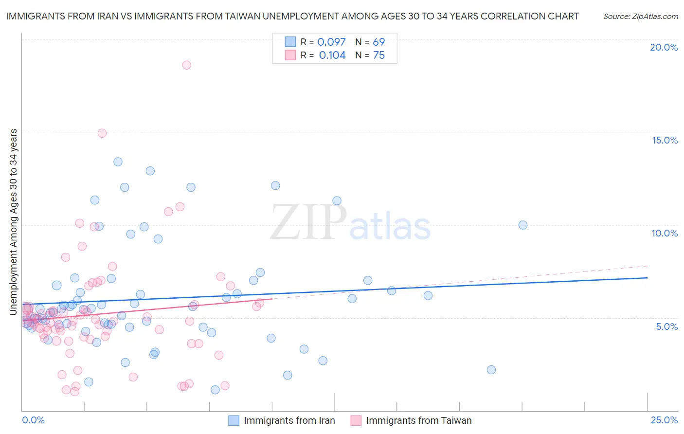 Immigrants from Iran vs Immigrants from Taiwan Unemployment Among Ages 30 to 34 years