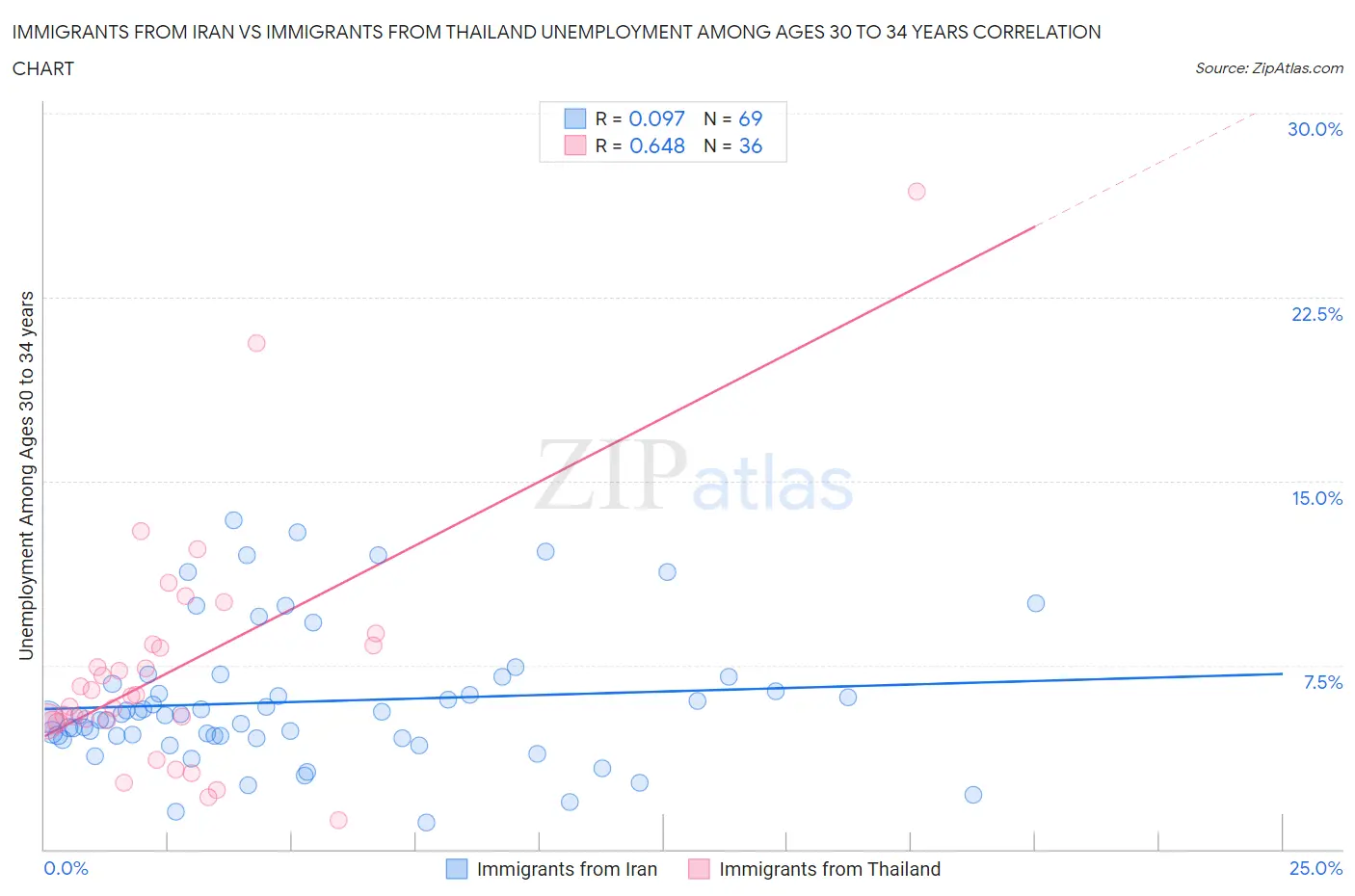 Immigrants from Iran vs Immigrants from Thailand Unemployment Among Ages 30 to 34 years