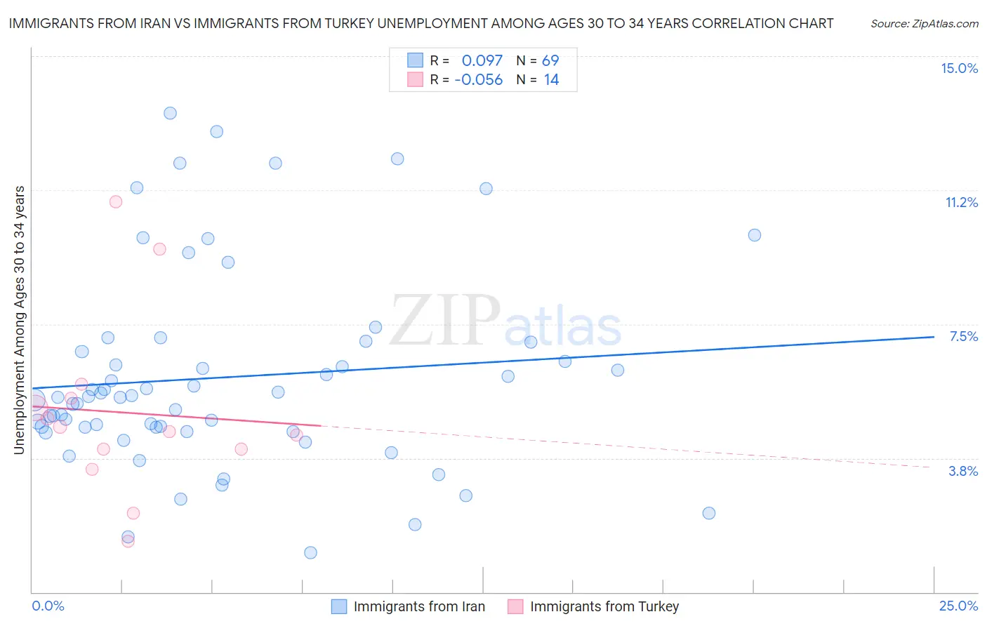 Immigrants from Iran vs Immigrants from Turkey Unemployment Among Ages 30 to 34 years