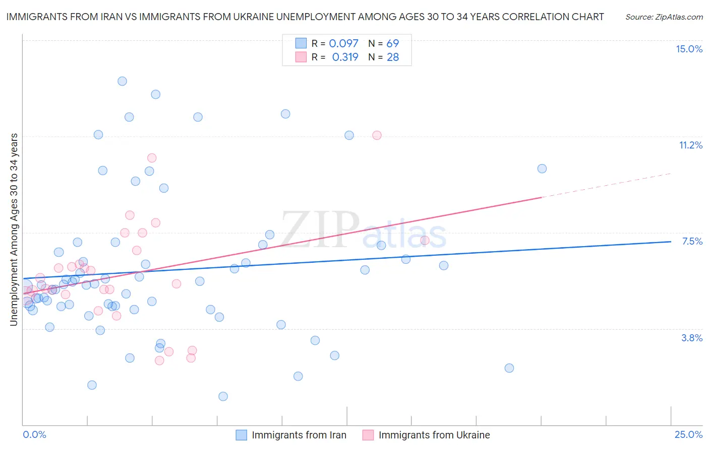 Immigrants from Iran vs Immigrants from Ukraine Unemployment Among Ages 30 to 34 years