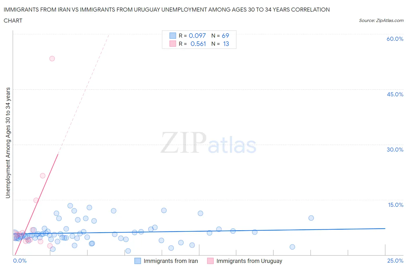 Immigrants from Iran vs Immigrants from Uruguay Unemployment Among Ages 30 to 34 years