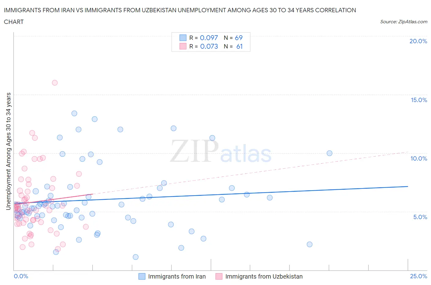 Immigrants from Iran vs Immigrants from Uzbekistan Unemployment Among Ages 30 to 34 years