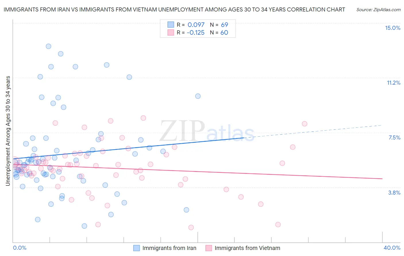 Immigrants from Iran vs Immigrants from Vietnam Unemployment Among Ages 30 to 34 years