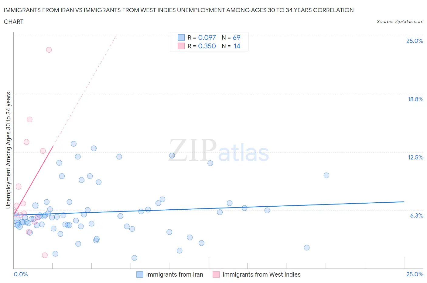 Immigrants from Iran vs Immigrants from West Indies Unemployment Among Ages 30 to 34 years