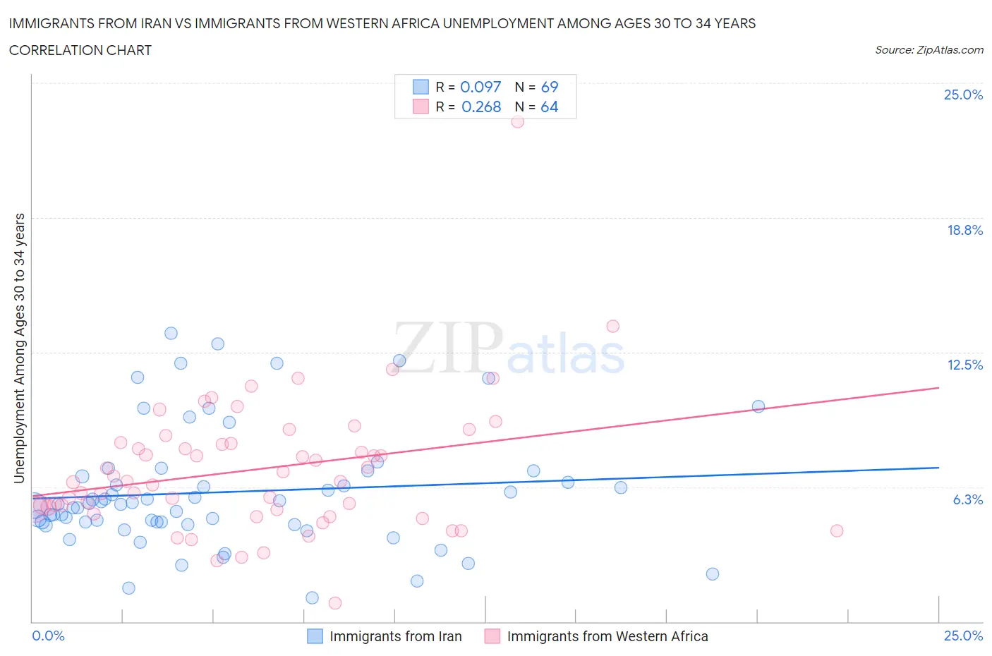 Immigrants from Iran vs Immigrants from Western Africa Unemployment Among Ages 30 to 34 years