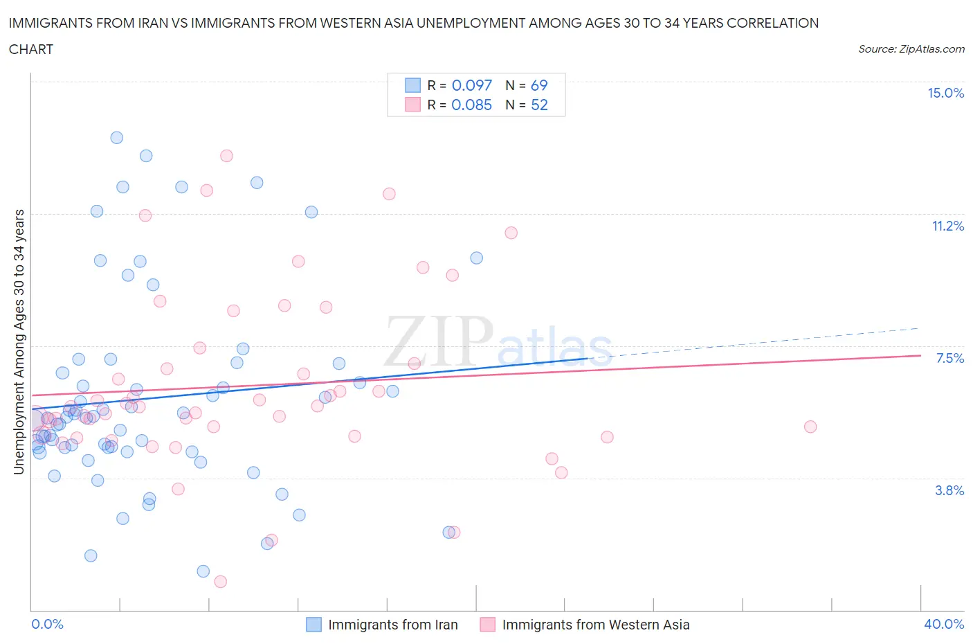 Immigrants from Iran vs Immigrants from Western Asia Unemployment Among Ages 30 to 34 years