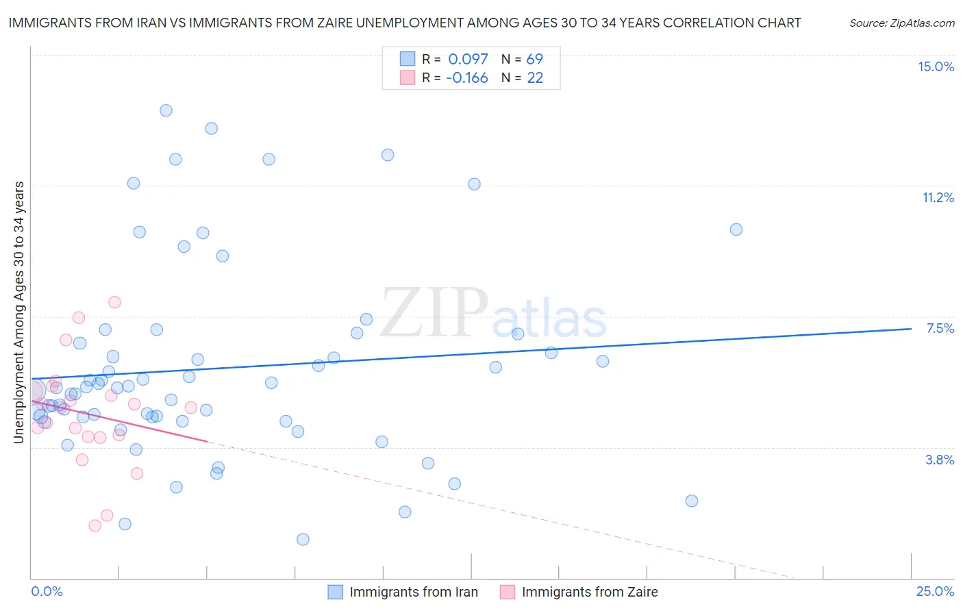 Immigrants from Iran vs Immigrants from Zaire Unemployment Among Ages 30 to 34 years