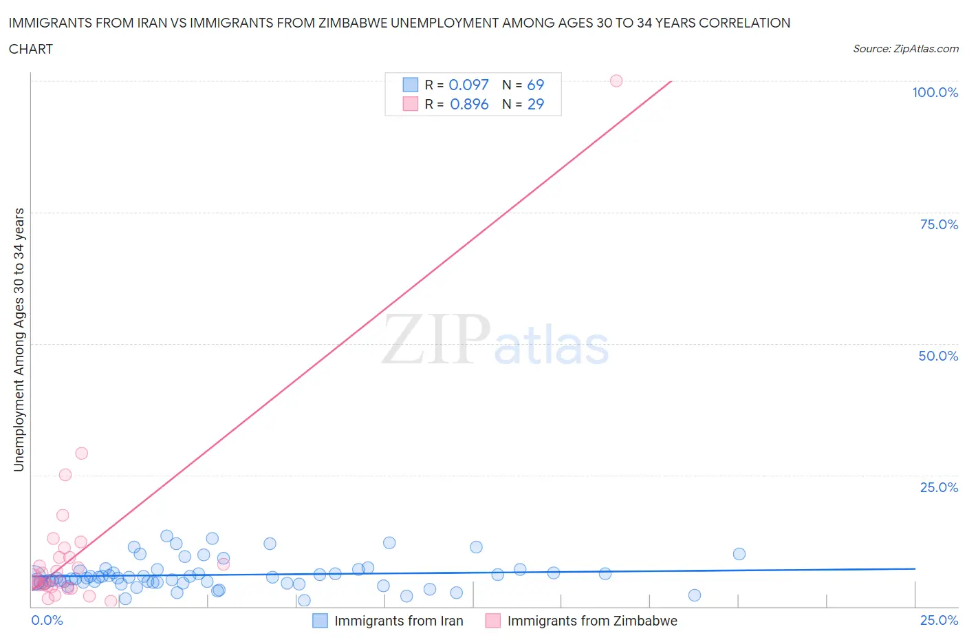 Immigrants from Iran vs Immigrants from Zimbabwe Unemployment Among Ages 30 to 34 years