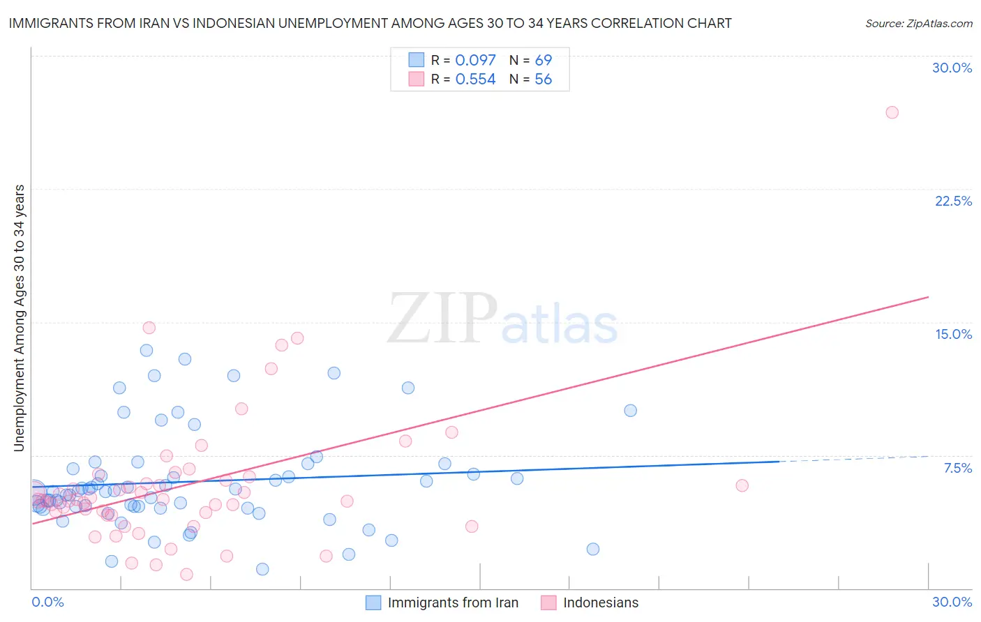 Immigrants from Iran vs Indonesian Unemployment Among Ages 30 to 34 years