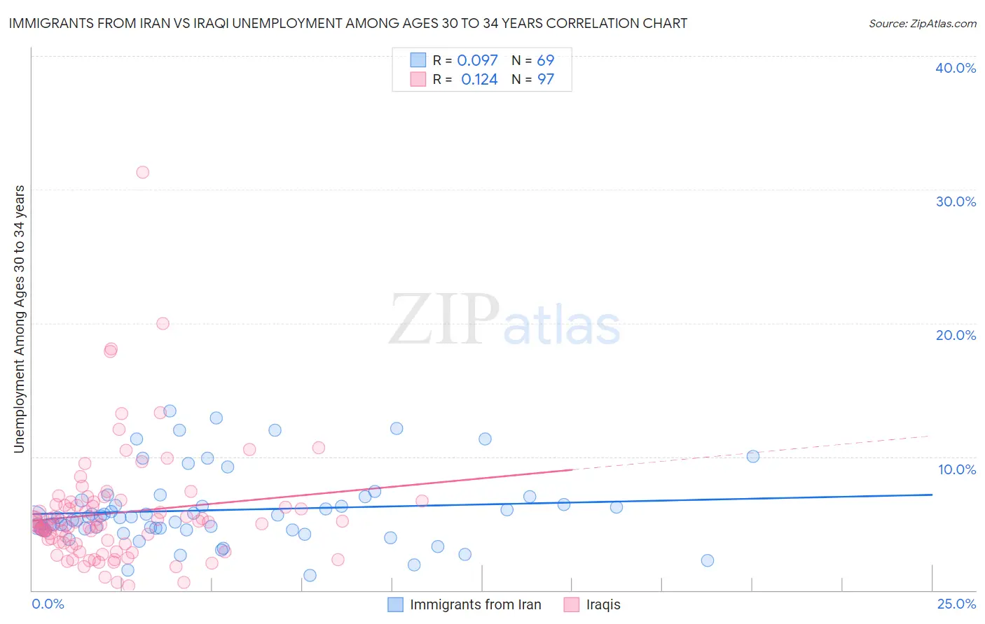 Immigrants from Iran vs Iraqi Unemployment Among Ages 30 to 34 years