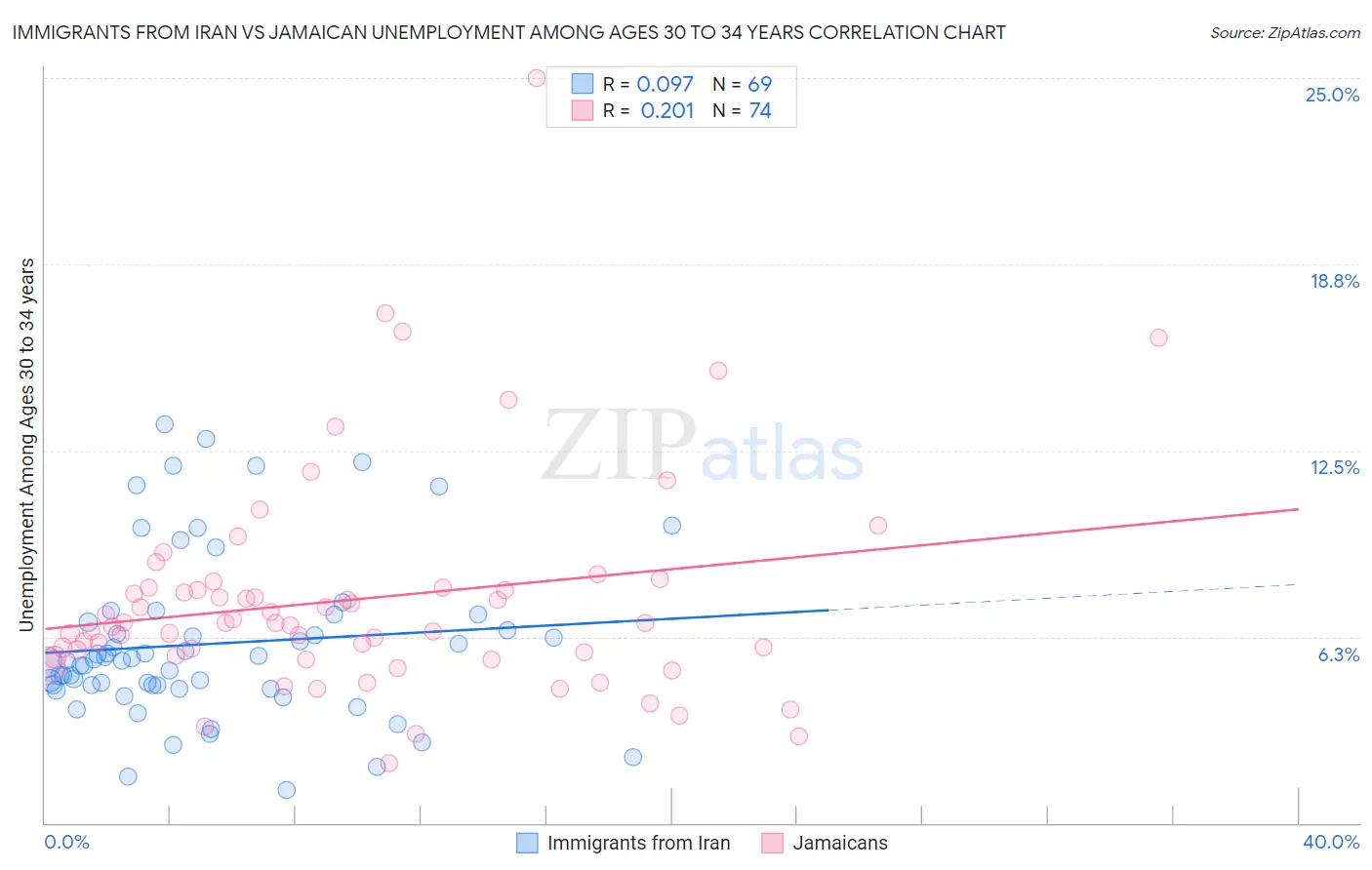 Immigrants from Iran vs Jamaican Unemployment Among Ages 30 to 34 years