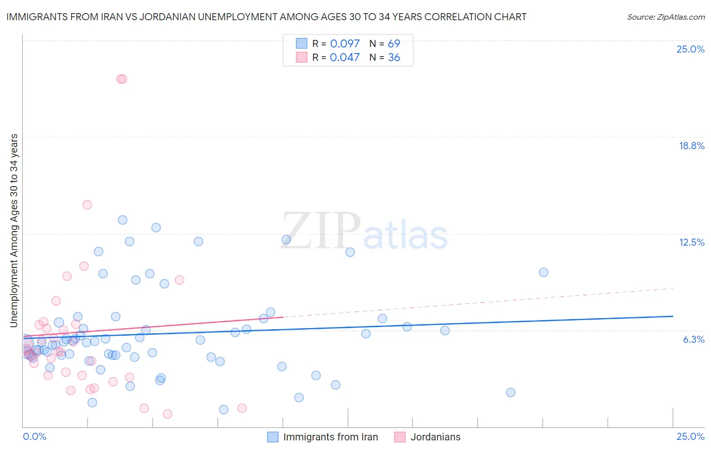 Immigrants from Iran vs Jordanian Unemployment Among Ages 30 to 34 years