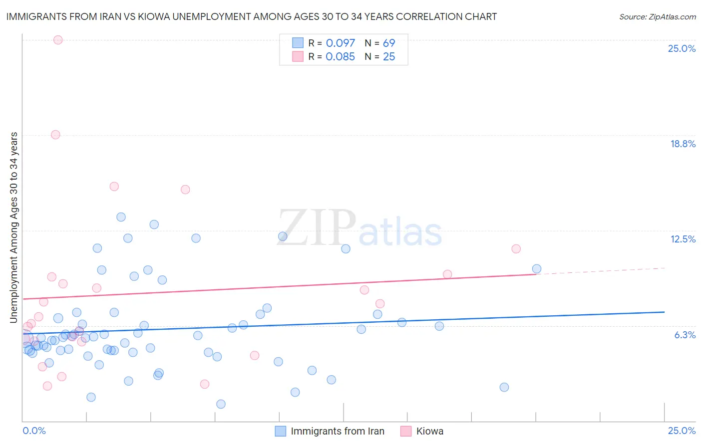 Immigrants from Iran vs Kiowa Unemployment Among Ages 30 to 34 years