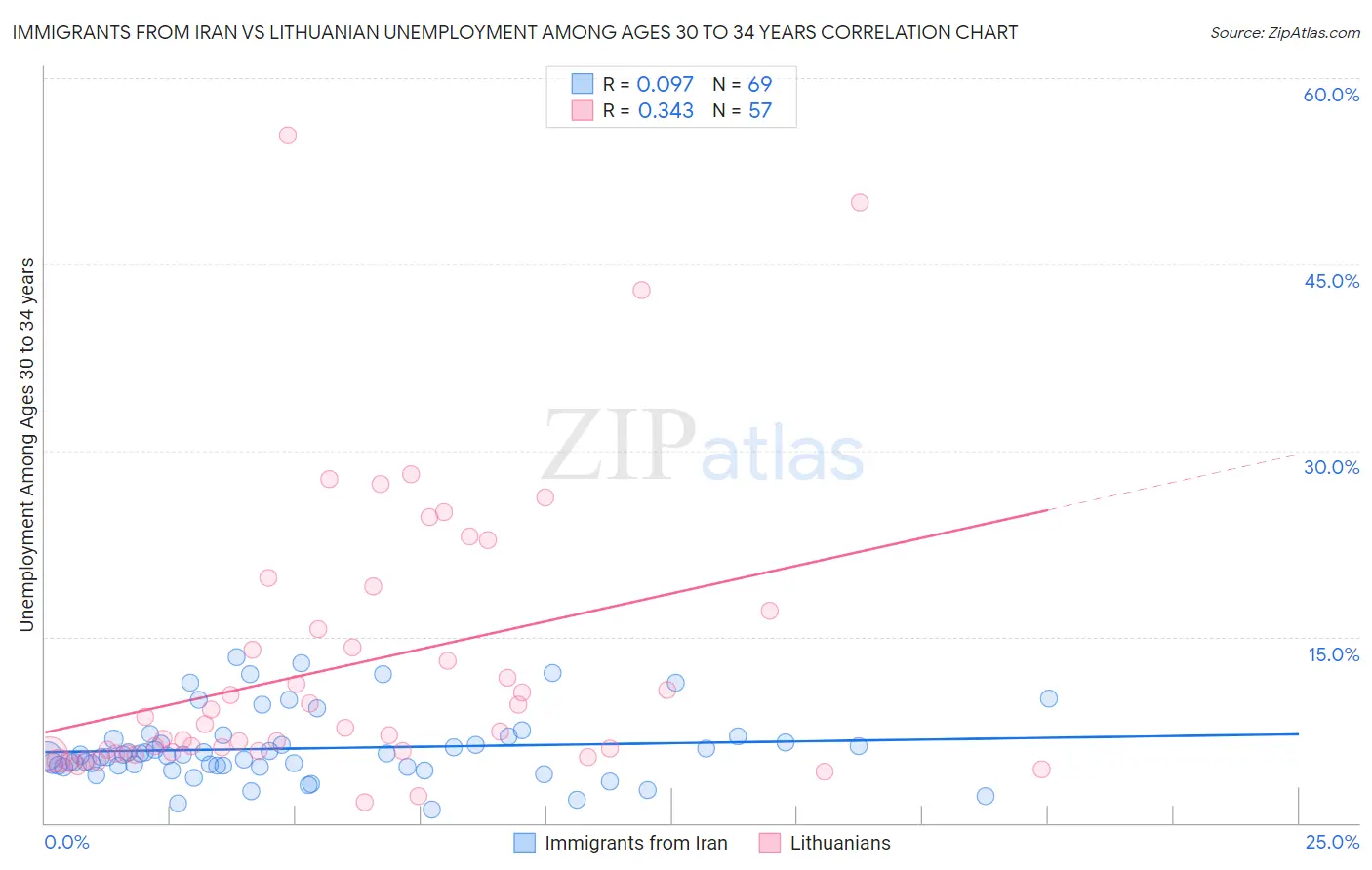 Immigrants from Iran vs Lithuanian Unemployment Among Ages 30 to 34 years