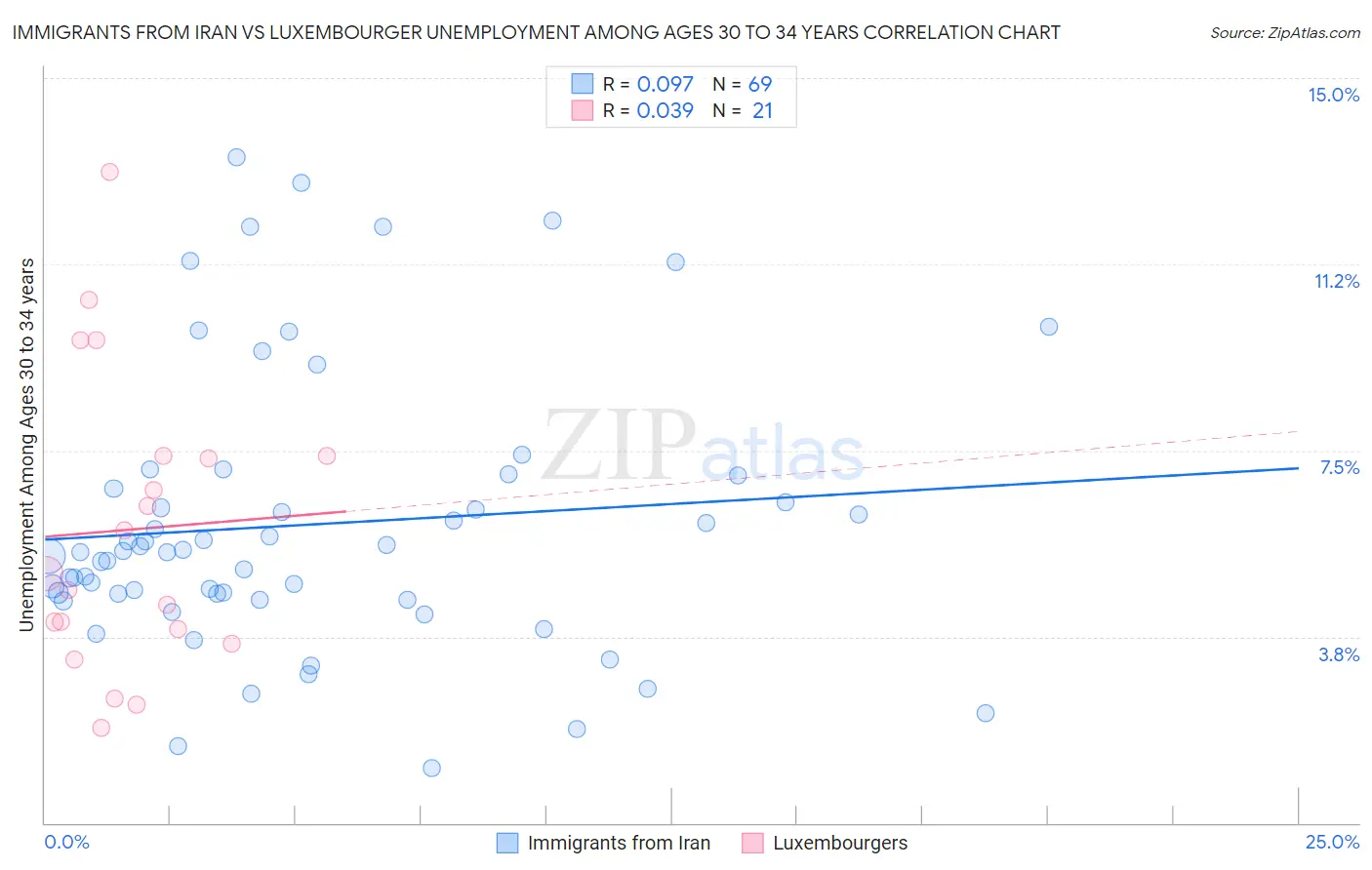 Immigrants from Iran vs Luxembourger Unemployment Among Ages 30 to 34 years