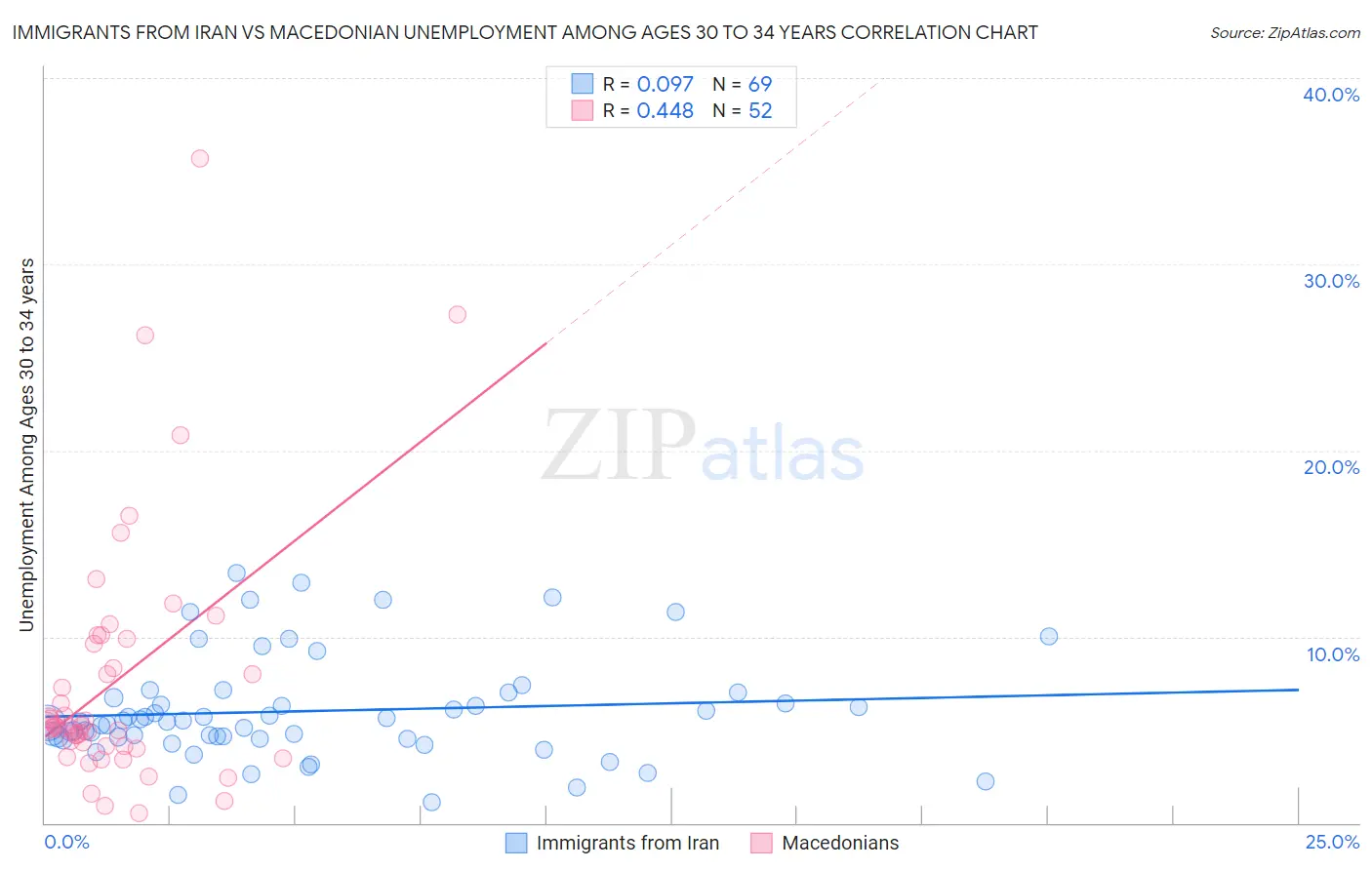 Immigrants from Iran vs Macedonian Unemployment Among Ages 30 to 34 years