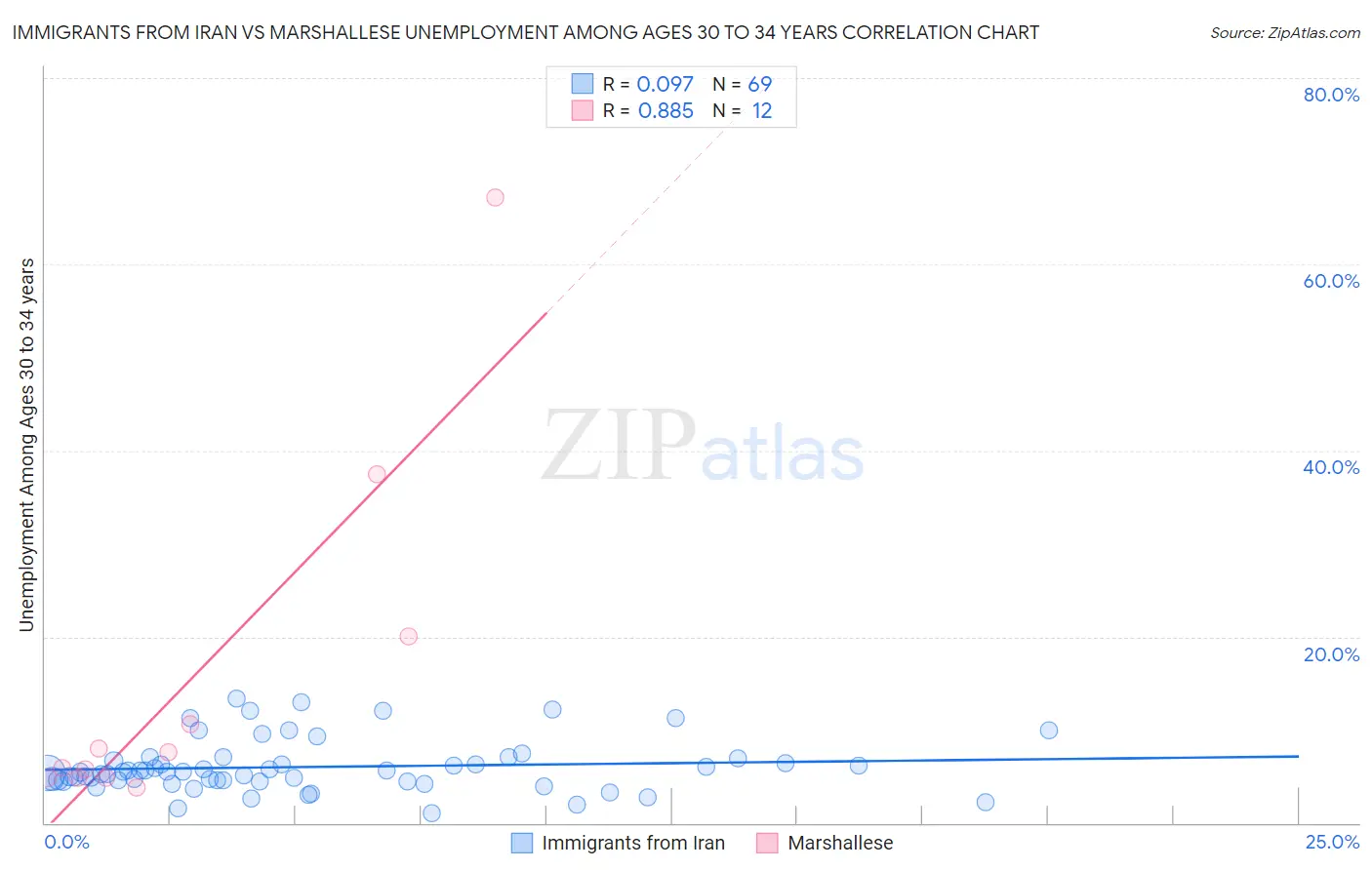 Immigrants from Iran vs Marshallese Unemployment Among Ages 30 to 34 years