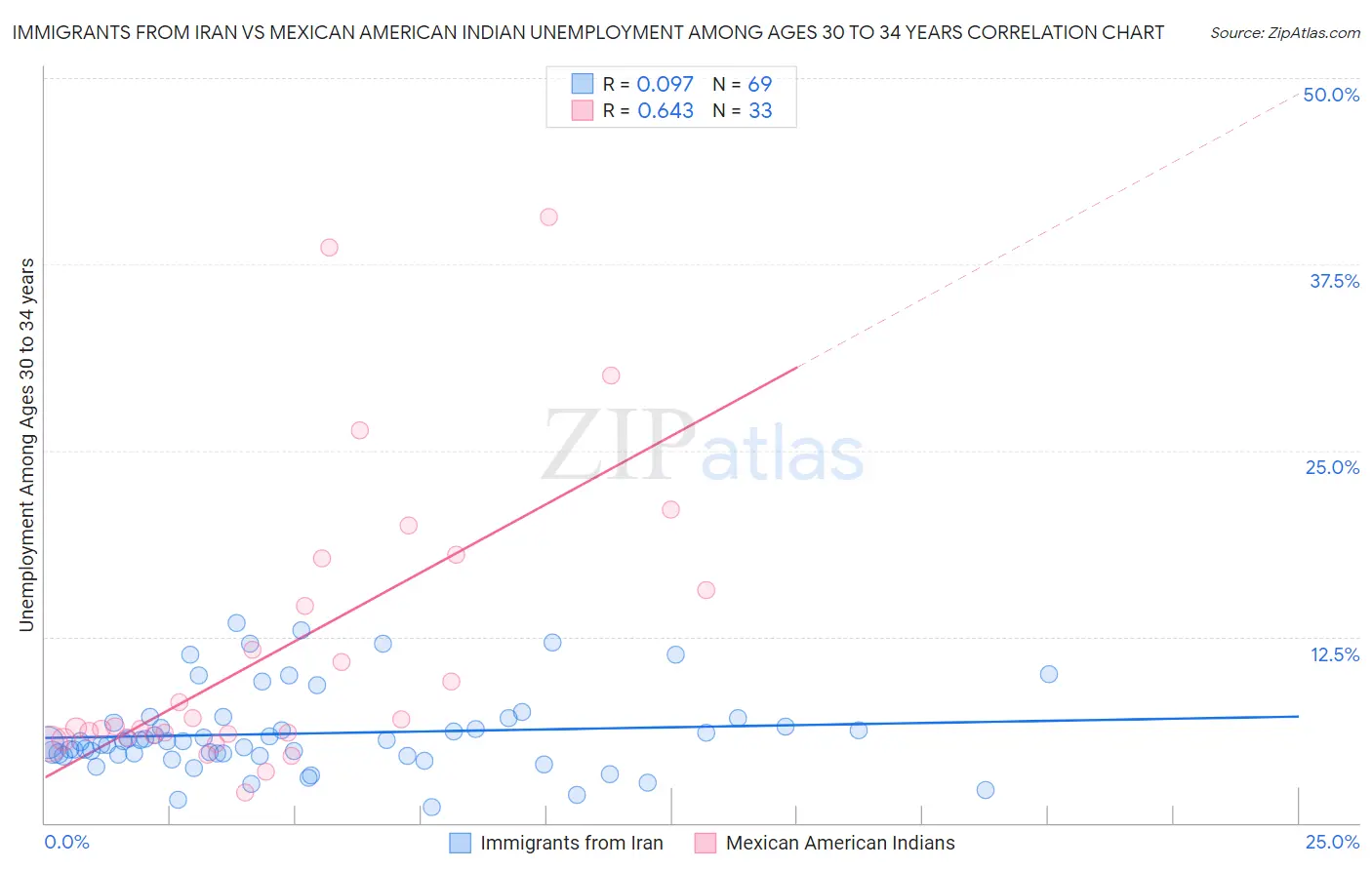 Immigrants from Iran vs Mexican American Indian Unemployment Among Ages 30 to 34 years