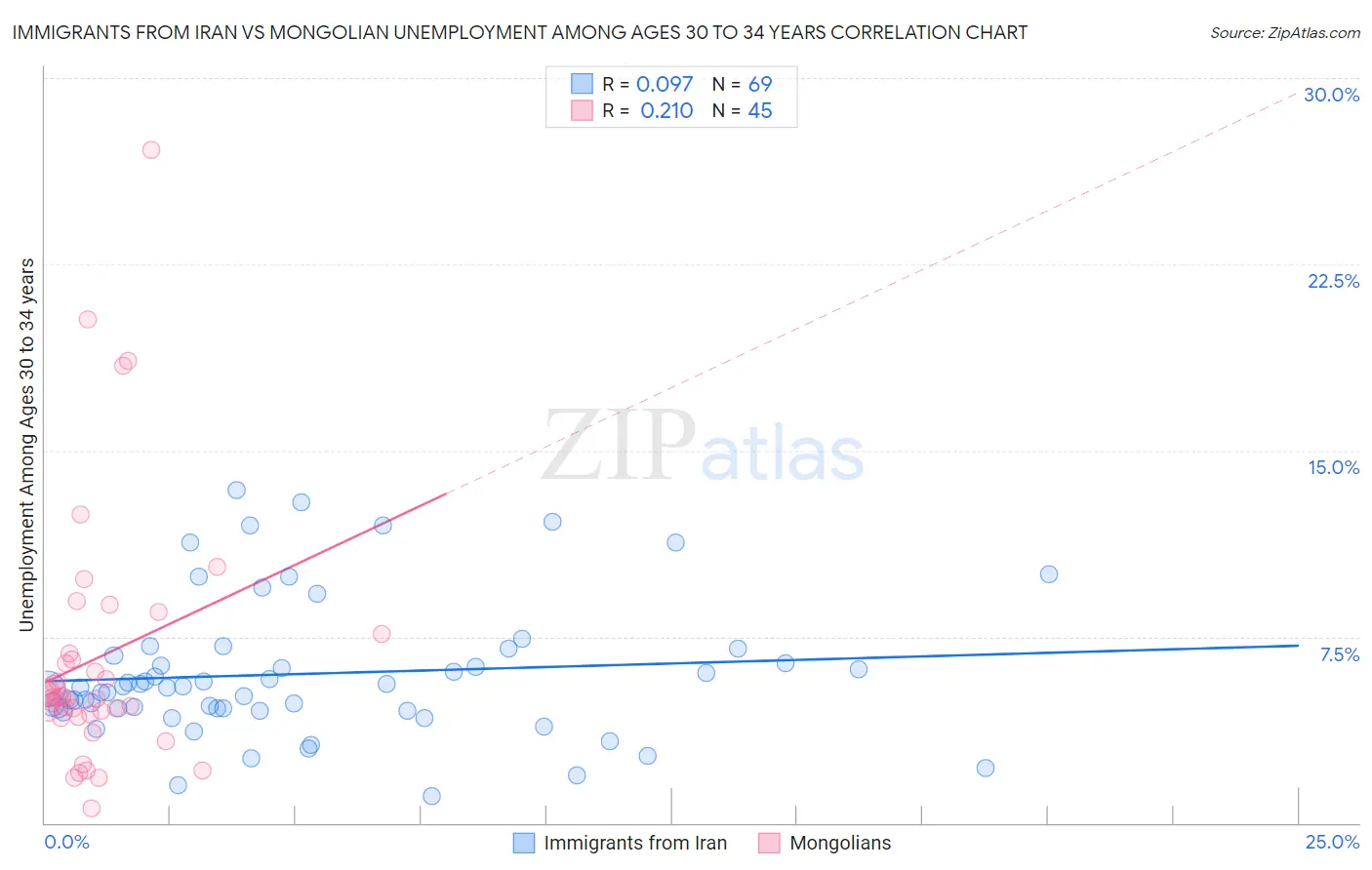 Immigrants from Iran vs Mongolian Unemployment Among Ages 30 to 34 years