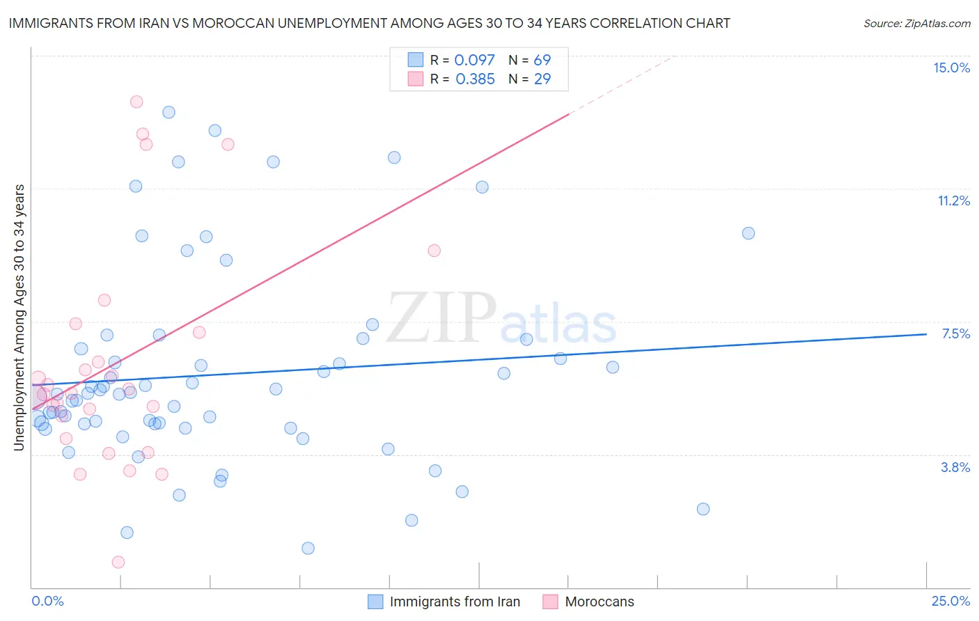 Immigrants from Iran vs Moroccan Unemployment Among Ages 30 to 34 years