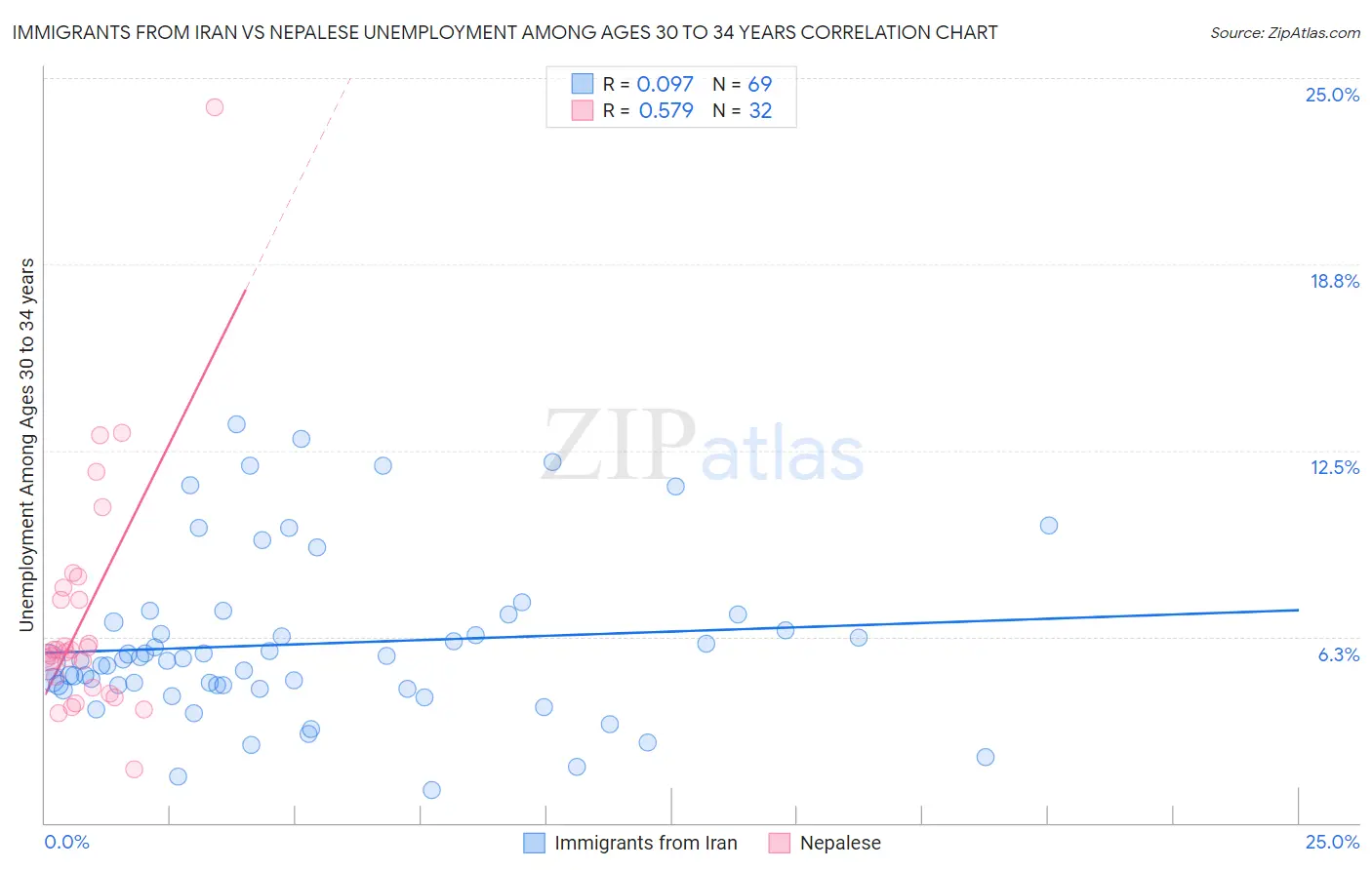 Immigrants from Iran vs Nepalese Unemployment Among Ages 30 to 34 years