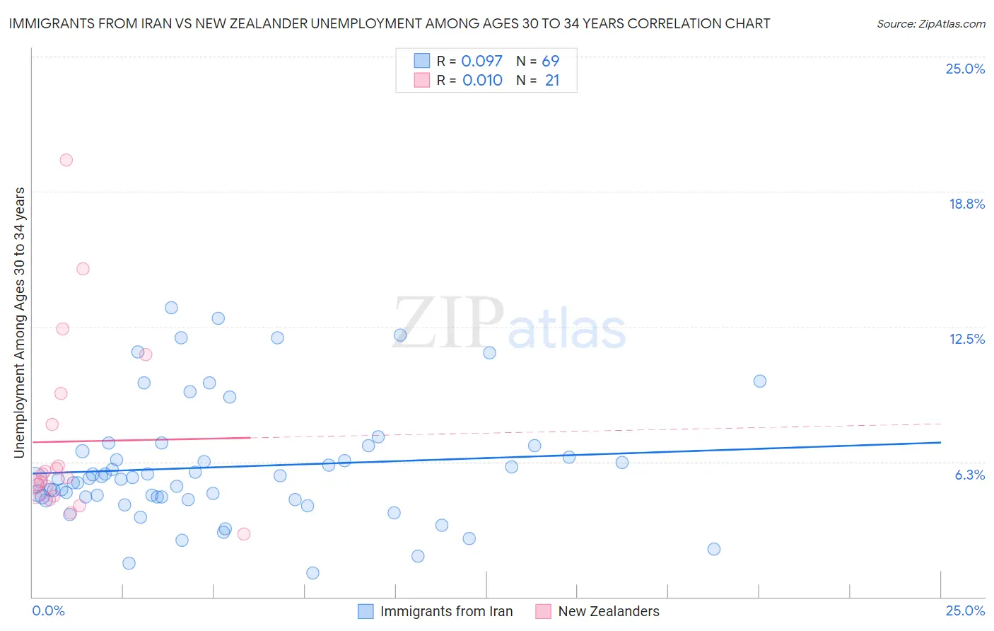 Immigrants from Iran vs New Zealander Unemployment Among Ages 30 to 34 years