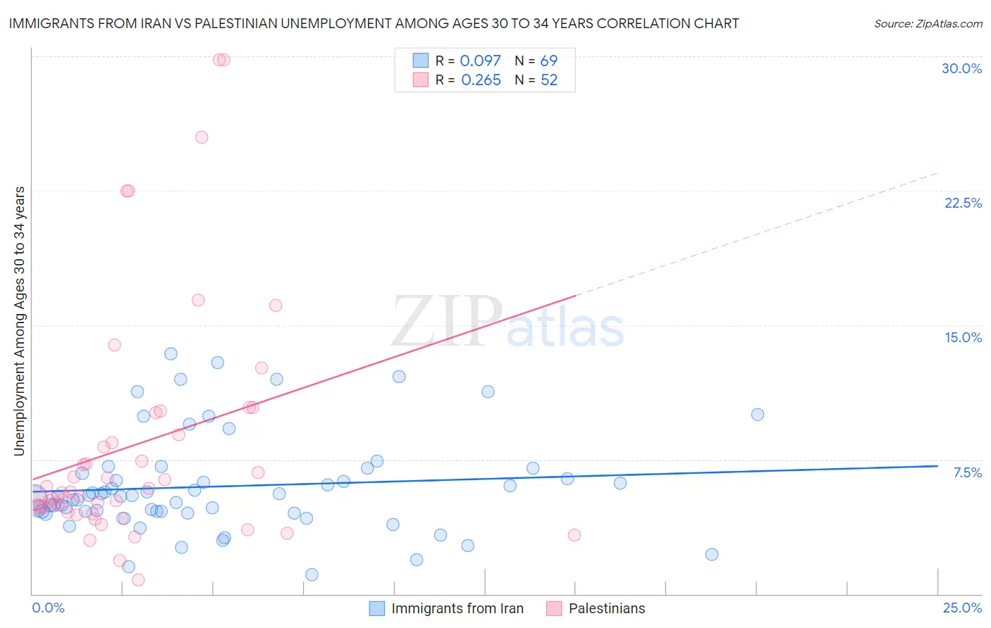 Immigrants from Iran vs Palestinian Unemployment Among Ages 30 to 34 years