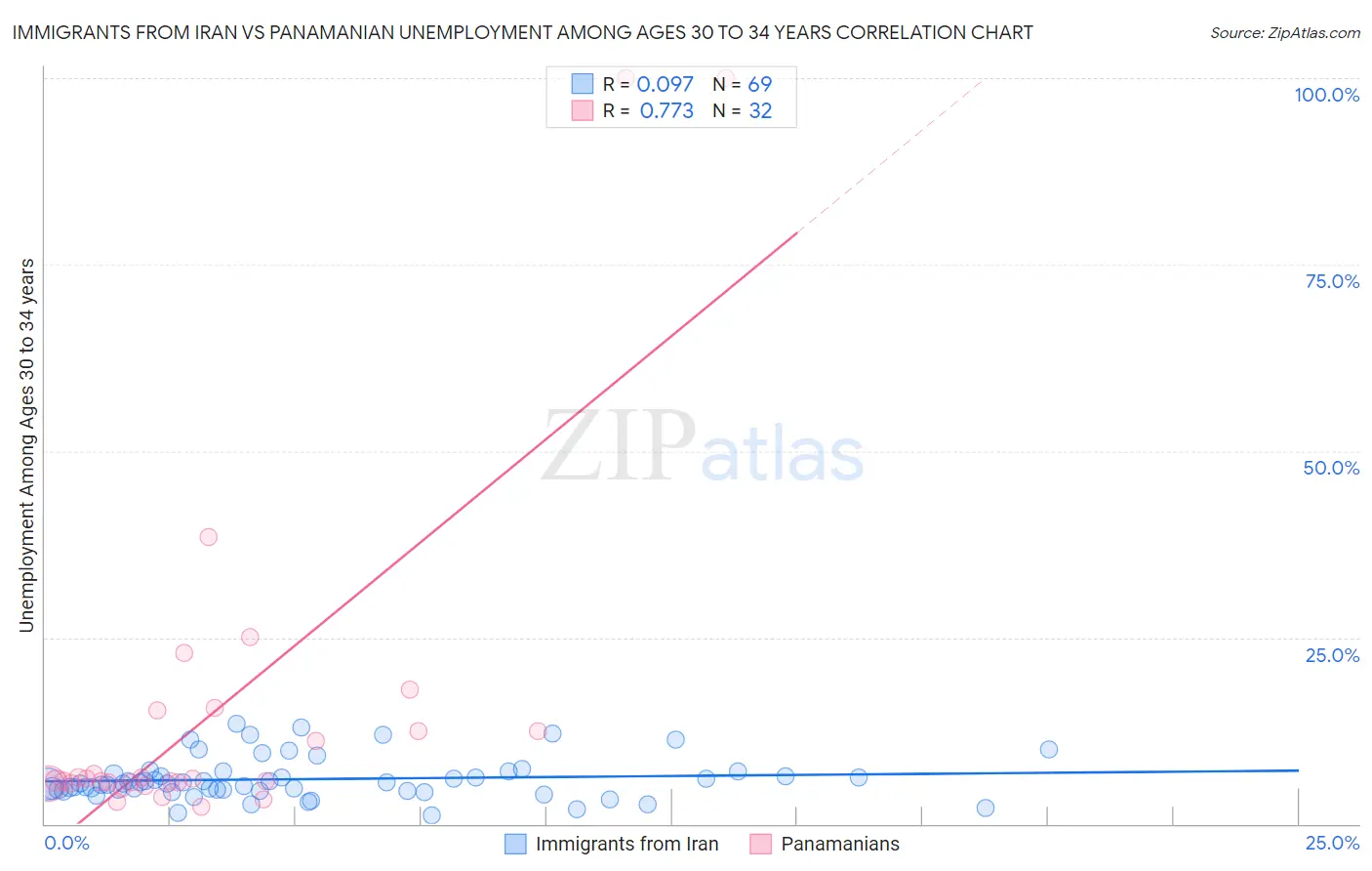 Immigrants from Iran vs Panamanian Unemployment Among Ages 30 to 34 years