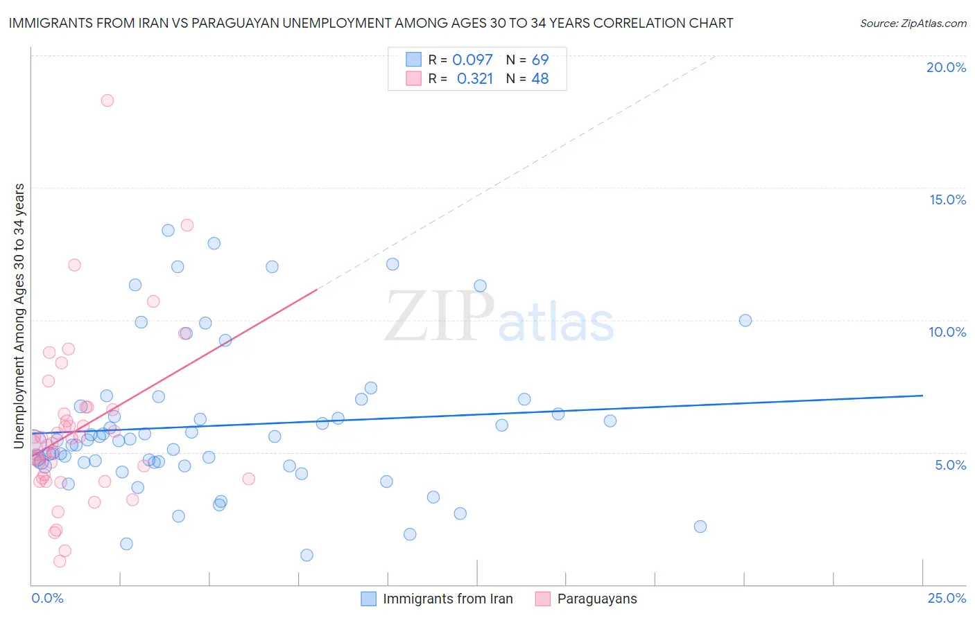 Immigrants from Iran vs Paraguayan Unemployment Among Ages 30 to 34 years