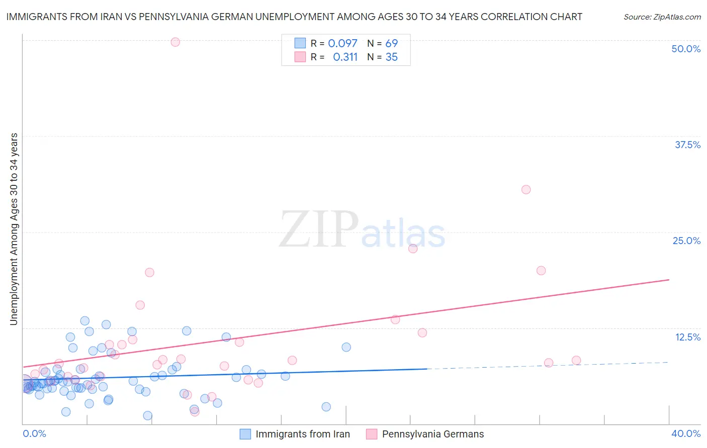 Immigrants from Iran vs Pennsylvania German Unemployment Among Ages 30 to 34 years