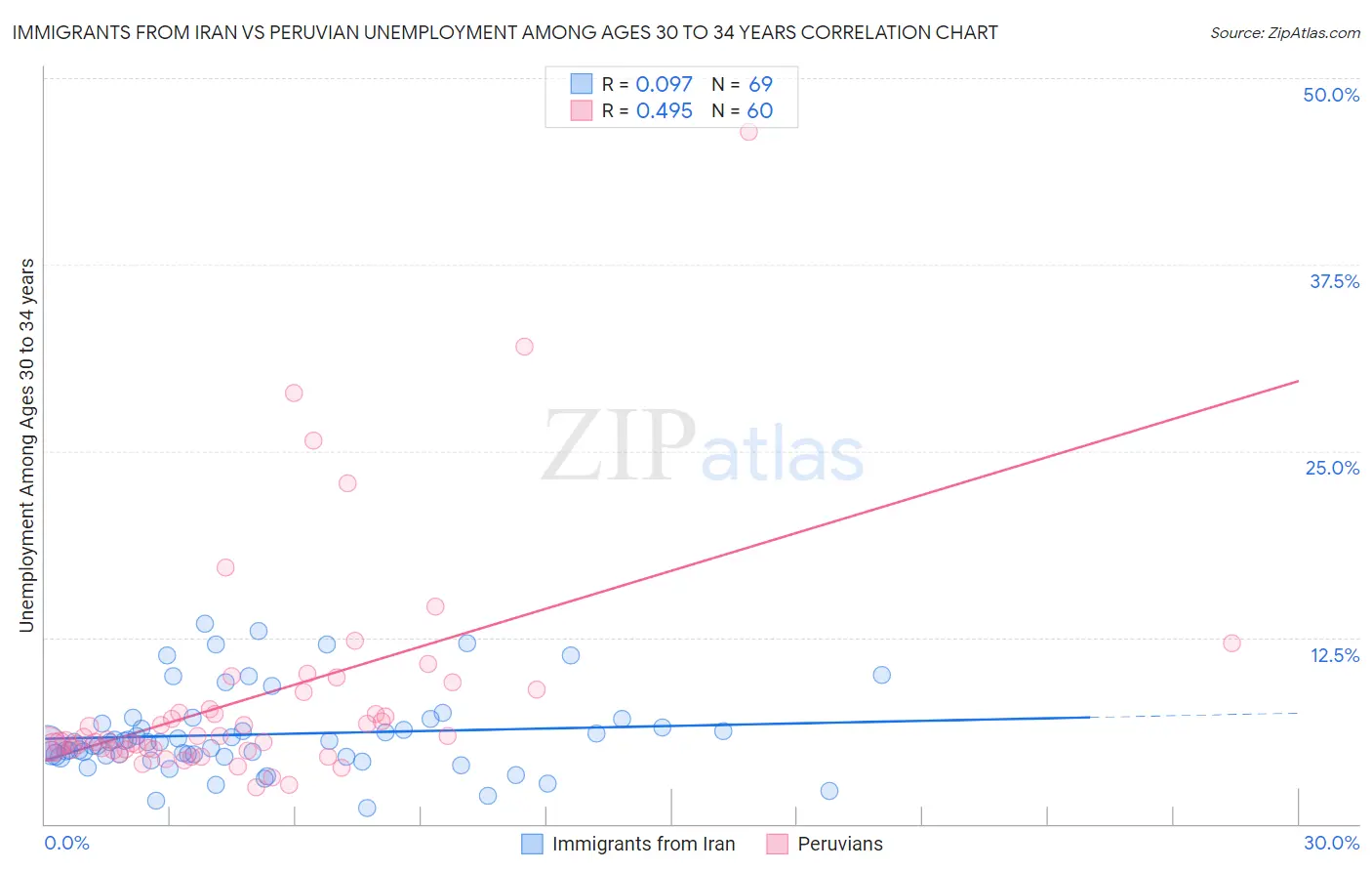 Immigrants from Iran vs Peruvian Unemployment Among Ages 30 to 34 years