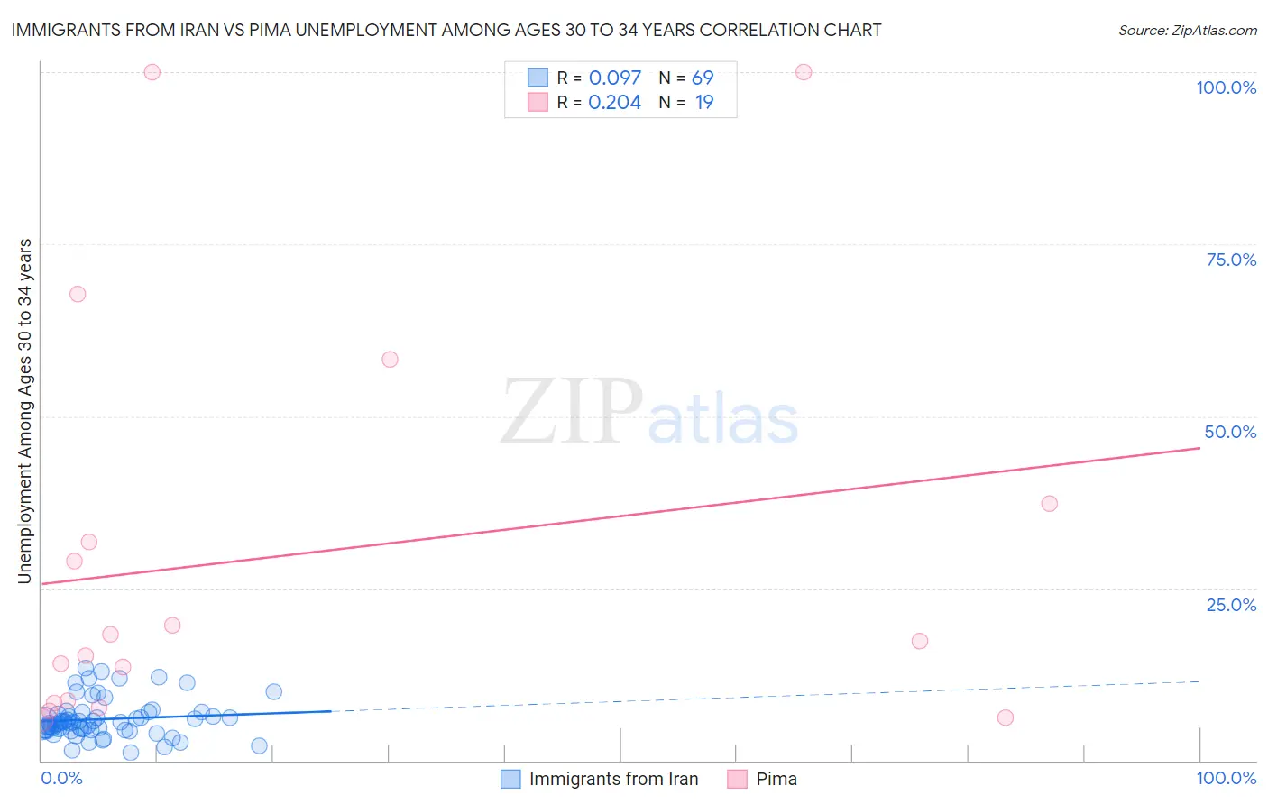 Immigrants from Iran vs Pima Unemployment Among Ages 30 to 34 years