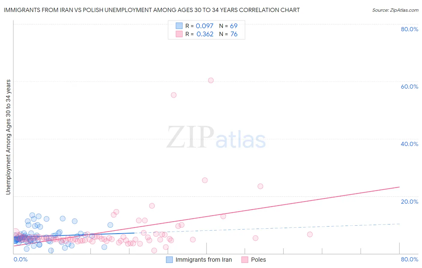 Immigrants from Iran vs Polish Unemployment Among Ages 30 to 34 years