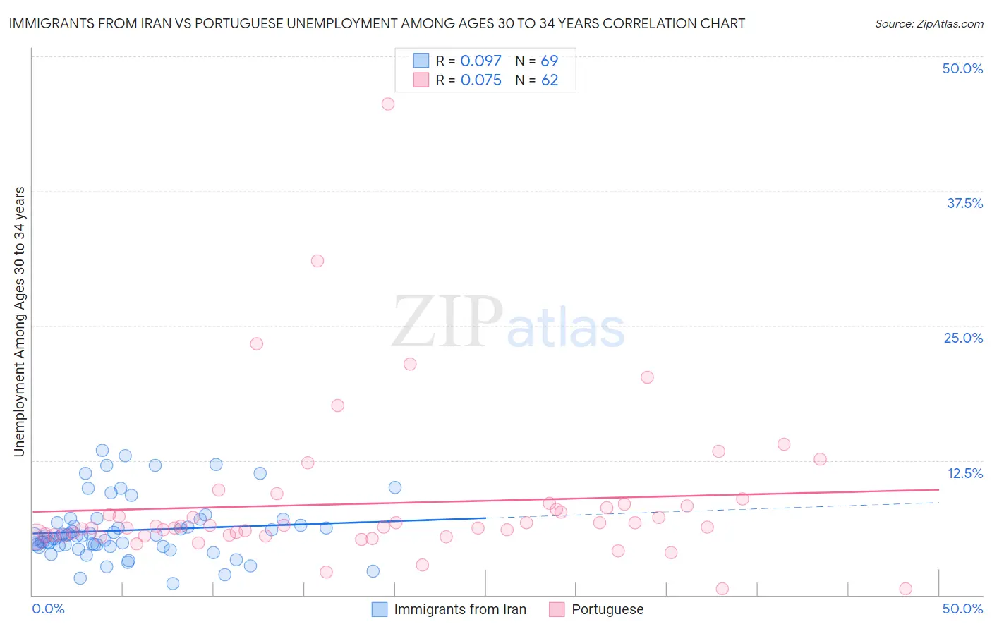 Immigrants from Iran vs Portuguese Unemployment Among Ages 30 to 34 years