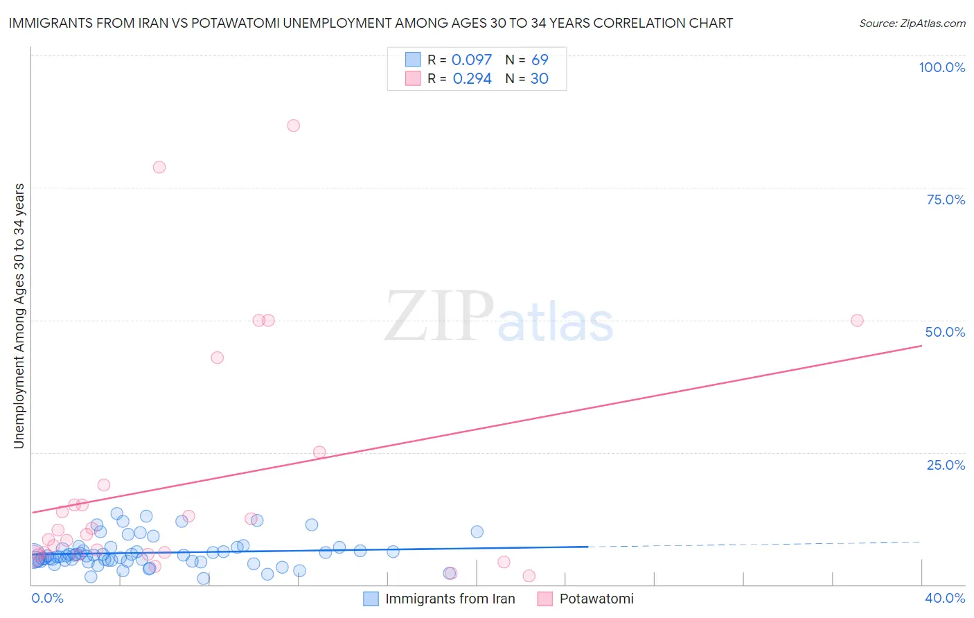 Immigrants from Iran vs Potawatomi Unemployment Among Ages 30 to 34 years