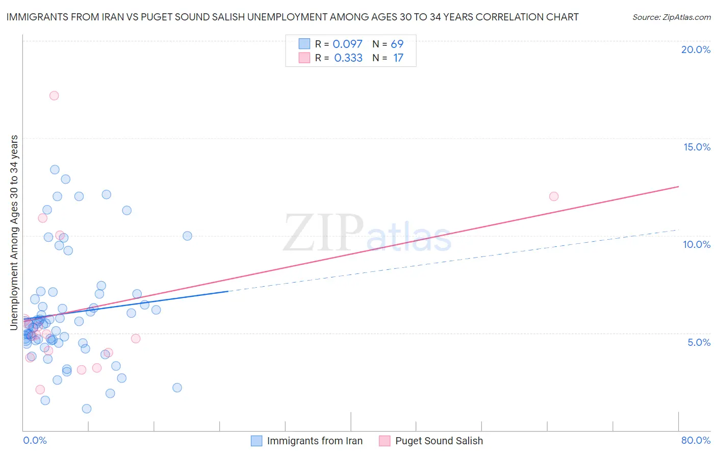 Immigrants from Iran vs Puget Sound Salish Unemployment Among Ages 30 to 34 years