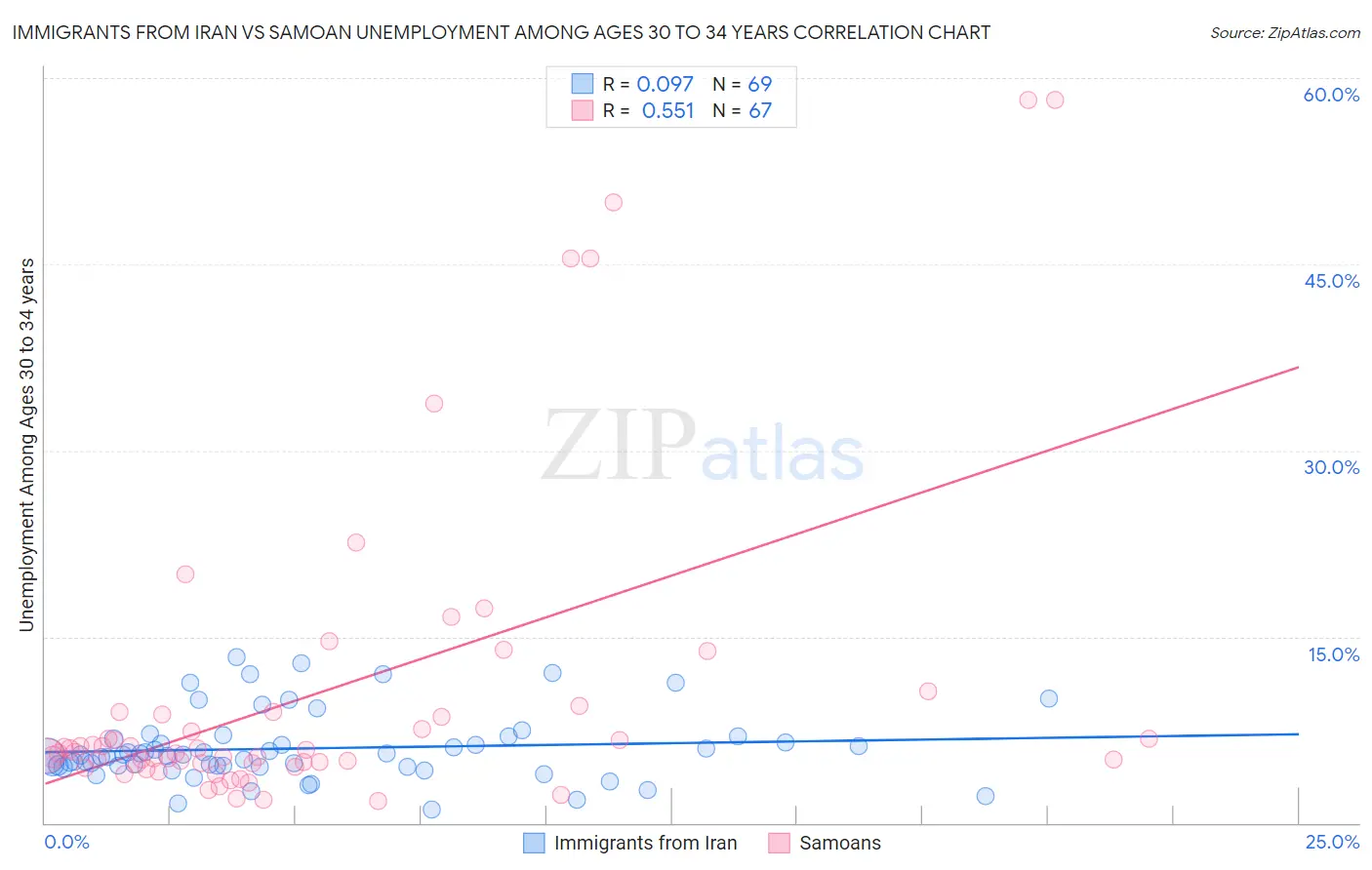 Immigrants from Iran vs Samoan Unemployment Among Ages 30 to 34 years