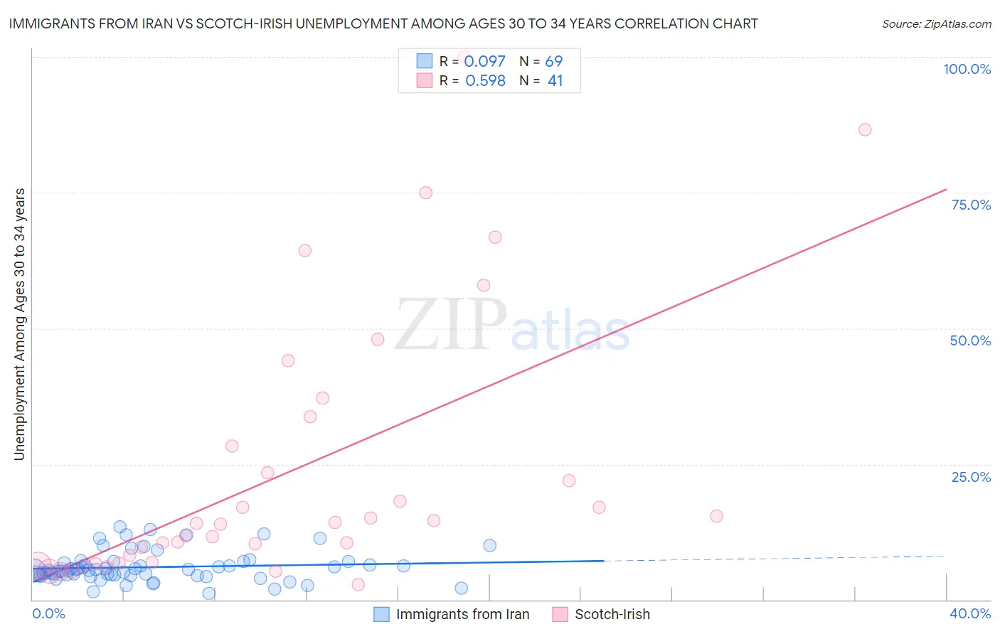 Immigrants from Iran vs Scotch-Irish Unemployment Among Ages 30 to 34 years