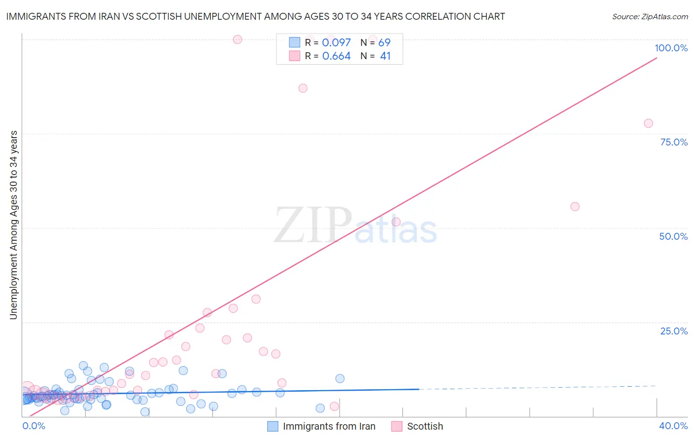 Immigrants from Iran vs Scottish Unemployment Among Ages 30 to 34 years