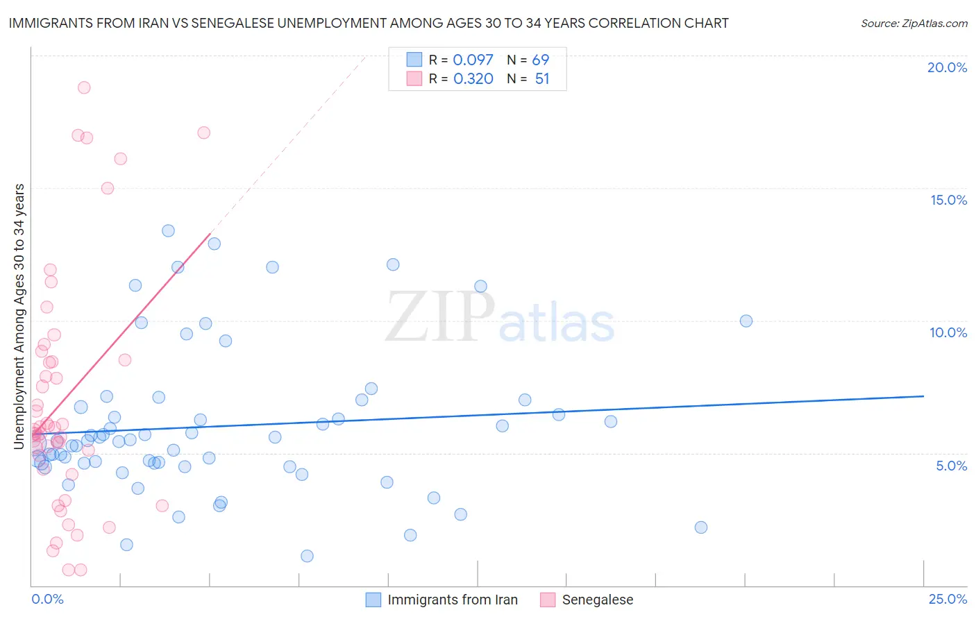 Immigrants from Iran vs Senegalese Unemployment Among Ages 30 to 34 years