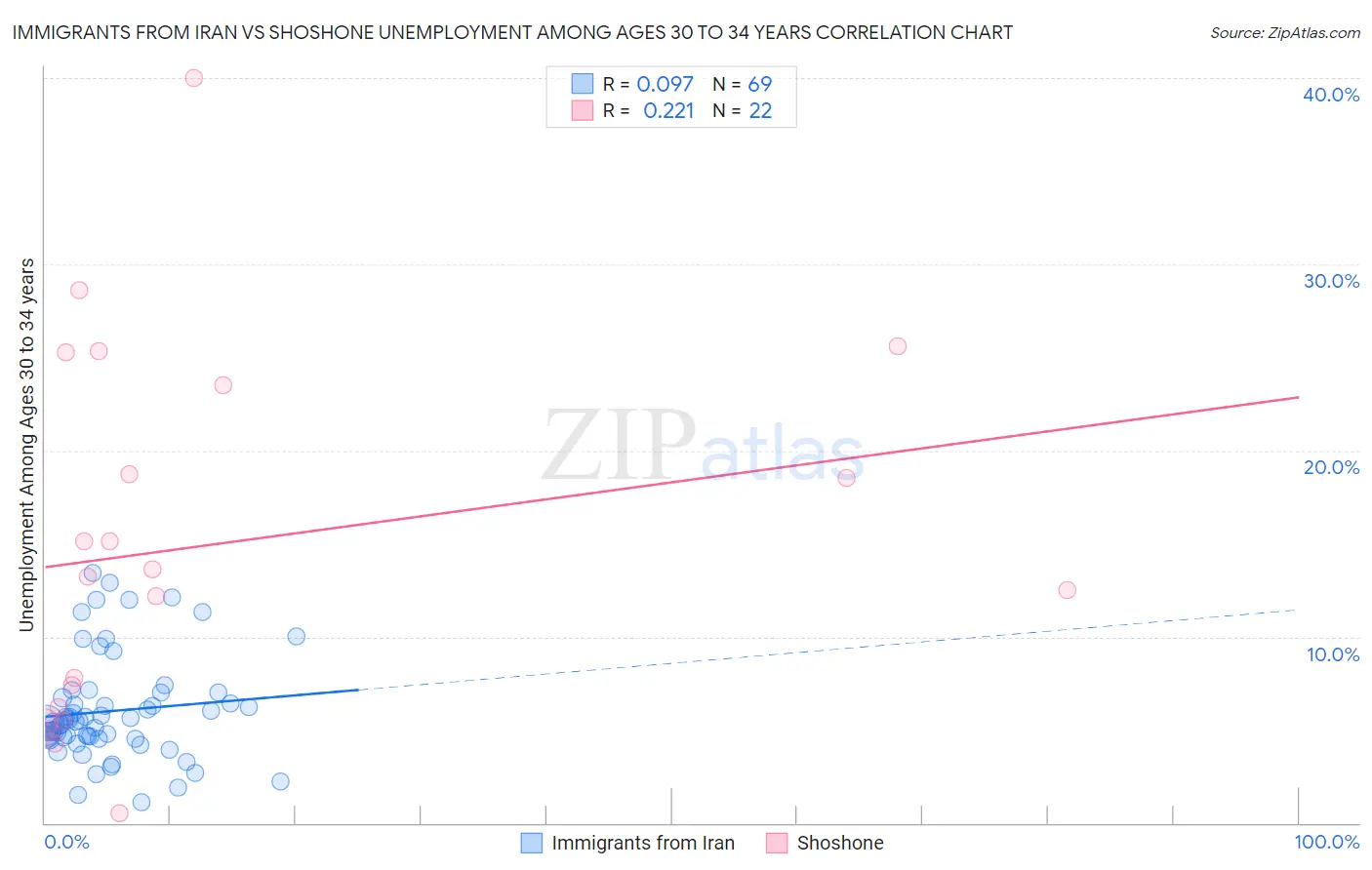 Immigrants from Iran vs Shoshone Unemployment Among Ages 30 to 34 years