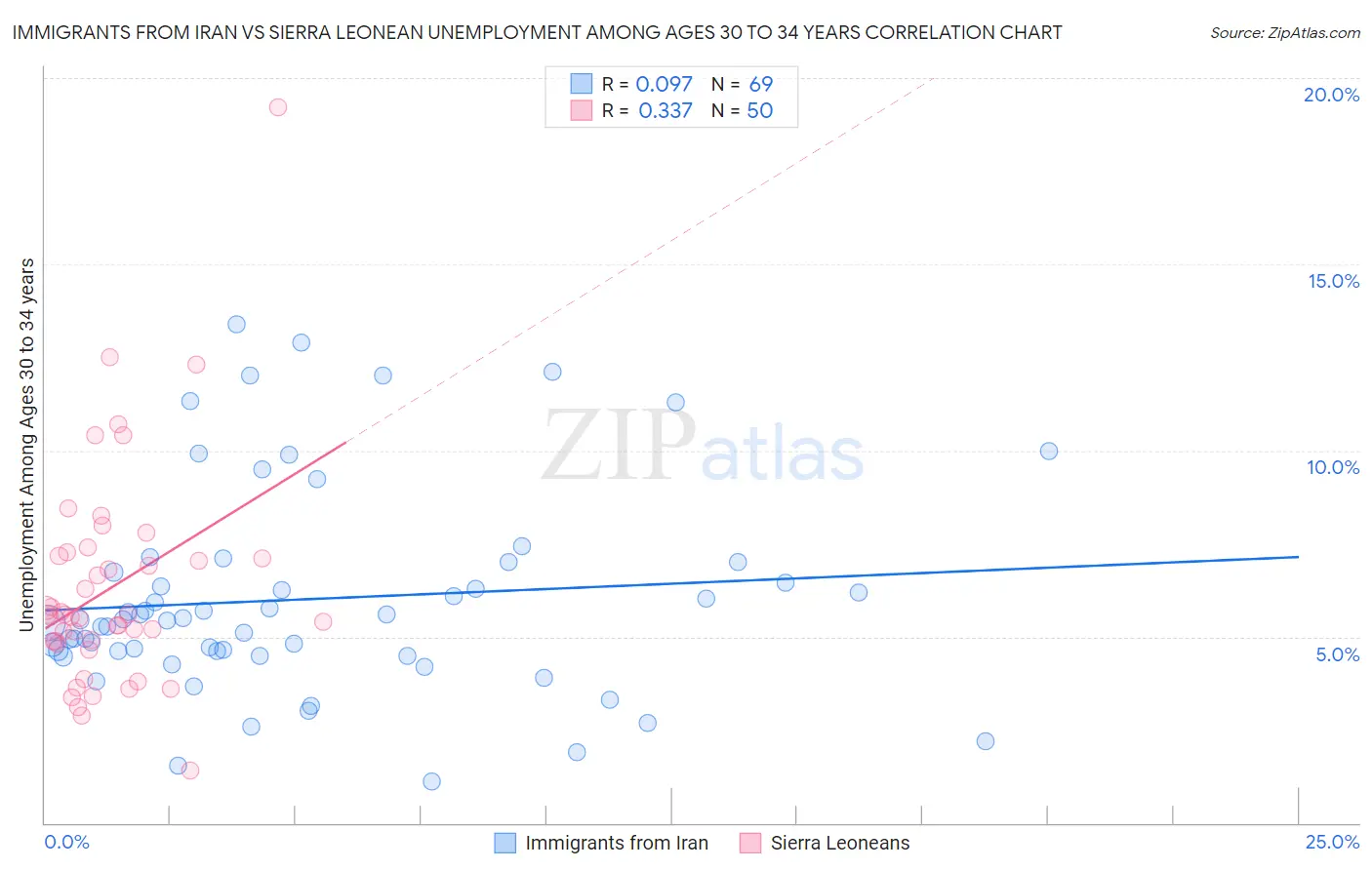 Immigrants from Iran vs Sierra Leonean Unemployment Among Ages 30 to 34 years