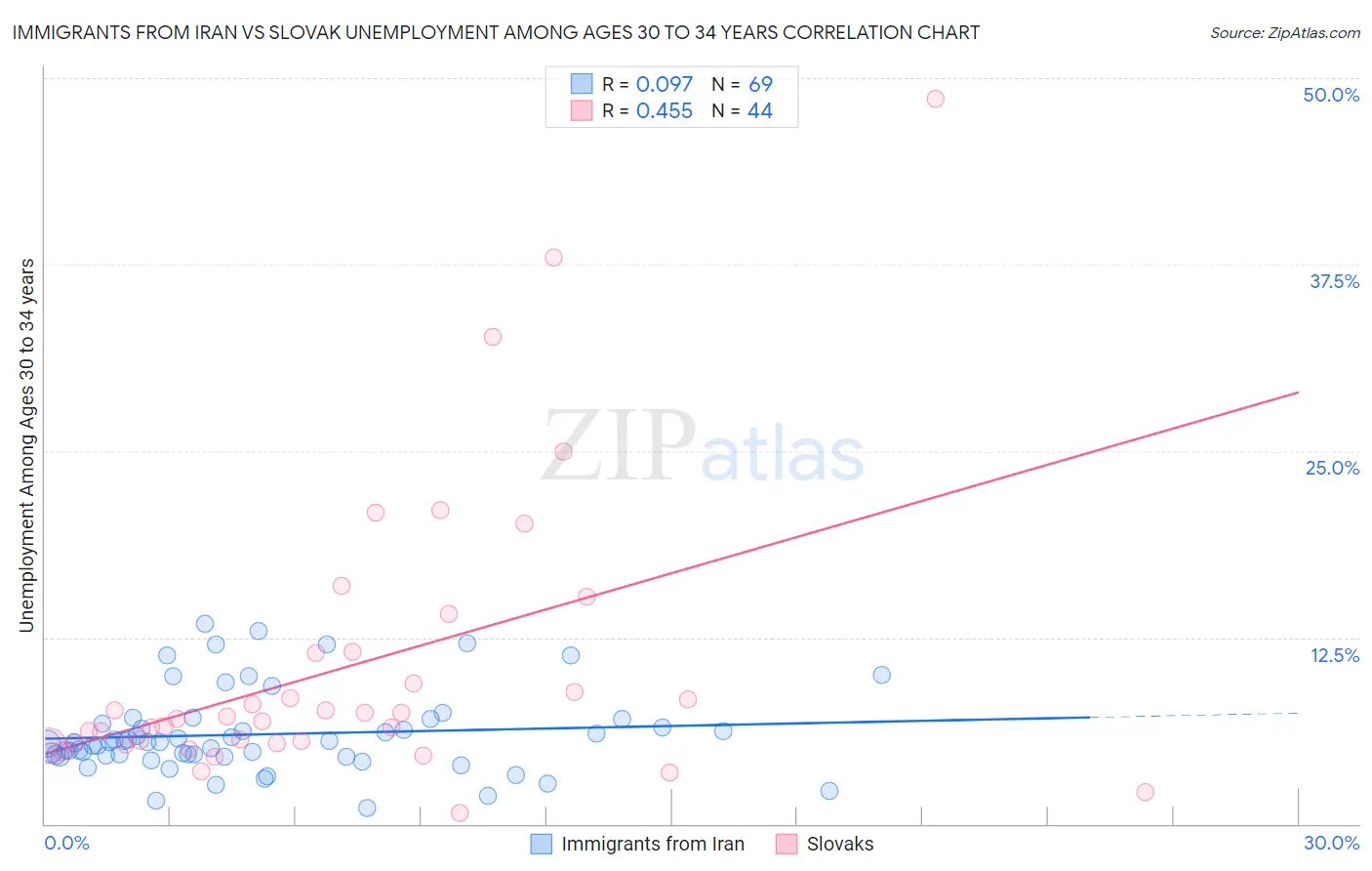 Immigrants from Iran vs Slovak Unemployment Among Ages 30 to 34 years